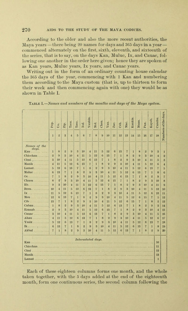 According to the older and also the more recent authorities, the Maya years — there being 20 names for days and 365 days in a year — commenced alternately on the first, sixth, eleventh, and sixteenth of the series, that is to say, on the days Kan, Muluc, lx, and Cauac, fol- 1 owing one another in the order here given; hence they are spoken of as Kan years, Muluc years, lx years, and Cauac years. Writing out in the form of an ordinary counting house calendar the 365 days of the year, commencing with 1 Kan and numbering them according to the Maya custom (that is, up to thirteen to form their week and then commencing again with one) they would be as shown in Table I. Table I.—Names and numbers of the months and days of the Maya system. A 0 Ph 1 6 D 2 ft N 3 N O N 4 o <D N H 5 3 XI 6 .5 M eg *3 8 fl <u O 9 X eg x< 10 d eg N n A 0) O 12 d eg a 13 g 2 3 a M 14 ri eg 3 3 15 M eg Ph 16 <D & « 17 S3 £ s 3 o 18 Numbers of the days. Names of the days. Kan i 8 2 9 3 10 4 11 S 12 6 13 7 1 8 2 9 3 1 Chicchan 2 9 3 10 4 11 5 12 6 13 7 1 8 2 9 3 10 4 2 Cimi 3 10 4 11 5 12 6 13 7 1 8 2 9 3 10 4 11 5 3 Manik 4 11 5 12 6. 13 7 1 8 2 9 3 10 4 11 5 12 6 4 Lamat 5 12 6 13 7 1 8 2 9 3 10 4 11 5 12 6 13 7 5 Muluc 6 13 7 1 8 2 9 3 10 4 11 5 12 6 13 7 1 8 6 Oc 7 1 8 2 9 3 10 4 11 5 12 6 13 7 1 8 2 9 7 Omen 8 2f 9 3 10 4 11 5 12 6 13 7 1 8 2 9 3 10 8 Eb 9 3 10 4 11 5 12 6 13 7 1 8 2 9 3 10 4 11 9 Been 10 4 11 5 12 6 13 7 1 8 2 9 3 10 4 11 5 12 10 Ix 11 5 12 6 13 7 1 8 2 9 3 10 4 11 5 12 6 13 11 Men 12 6 13 7 1 8 2 9 3 10 4 11 5 12 6 13 7 1 12 Cib 13 7 1 8 2 9 3 10 4 11 5 12 6 13 7 1 8 2 13 Caban 1 8 2 9 3 10 4 11 5 12 6 13 7 1 8 2 9 3 14 Ezanab 2 9 3 10 4 11 5 12 6 13 7 1 8 2 9 3 10 4 15 Cauac 3 10 4 11 5 12 6 13 7 1 8 2 9 3 10 4 11 5 16 Ahau 4 11 5 12 6 13 7 1 8 2 9 3 10 4 11 5 12 6 17 Ymix 5 12 6 13 7 1 8 2 9 3 10 4 11 5 12 6 13 7 18 Ik 6 13 7 1 8 2 9 3 10 4 11 5 12 6 13 7 1 8 19 Akbal 7 1 8 2 9 3 10 4 11 5 12 6 13 7 1 8 2 9 20 Intercalated days. Kan Chicchan Cimi Manik Lamat 10 11 12 13 1 Each of these eighteen columns forms one month, and the whole taken together, with the 5 days added at the end of the eighteenth month, form one continuous series, the second column following the