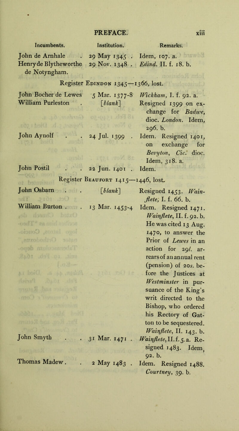 Incumbents. Institution. Remarks. John de Arnhale . 29 May J343 . Idem, 107. a. Henryde Blytheworthe 29 Nov. 1348 . EdincL. II. f. 18. b. de Notyngham. Register Edindon 1345—1366, lost. John Bocher de Lewes 5 Mar. 1377-8 Wickham, I. f. 92. a. William Purleston . [blank] Resigned 1399 on ex- change for Badwe, dioc. London. Idem, 296. b. John Aynolf . . 24 Jul. 1399 • Idem. Resigned 1401, on exchange for Bevyton, Cic. dioc. Idem, 318. a. John Postil . .22 Jun. 1401 . Idem. Register Beaufort 1415—1446, losL JohnOsbarn . . [blank] Resigned 1433. Wain- flete, I. f. 66. b. William Burton . . 13 Mar. i453'4 Idem. Resigned 1471. Wainflete, II. f. 92. b. He was cited 13 Aug. 1470, to answer the Prior of Lewes in an action for 29/. ar- rears of an annual rent (pension) of 20s. be- fore the Justices at Westminster in pur- suance of the King’s writ directed to the Bishop, who ordered his Rectory of Gat- ton to be sequestered. Wainflete, II. 143. b. John Smyth . . 31 Mar. 1471 . Wainflete,II. f. 5.a. Re- signed 1483. Idem, 92. b. Thomas Madew. . 2 May 1483 . Idem. Resigned 1488.