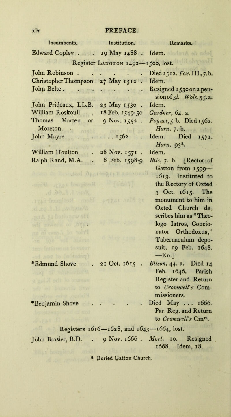 xi r Incumbents, PREFACE. Institution. Remarks. Edward Copley . . 19 May 1488 . Idem. Register Langton 1492—1500, lost. John Robinson Christopher Thompson 27 May 1512 . John Belte. John Prideaux, LL.B. 23 May 1530 . William Roskoull . 18 Feb. 1349-50 Thomas Marten or 9 Nov. 1552 . Moreton. John Mayre 1562 William Houlton . 28 Nov. 1571 . Ralph Rand, M.A. . 8 Feb. 1598-9 #Edmund Shove . 21 Oct. 1615 . ^Benjamin Shove Died 1512. Fox. III.,7.b. Idem. Resigned 1530 on a pen- sion of 3/. JVoIs.5$.sl. Idem. Gardner, 64. a. Poynet,$.b. Died 1562. Horn. 7. b. Idem. Died 1571. Horn. 93a. Idem. Bi/s, 7. b. [Rector of Gatton from 1599— 1613. Instituted to the Rectory of Oxted 3 Oct. 1615. The monument to him in Oxted Church de- scribes him as “Theo- logo Iatros, Concio- nator Orthodoxus,” Tabernaculum depo- suit, 19 Feb. 1648. —Ed.] Bilson, 44. a. Died 14 Feb. 1646. Parish Register and Return to Cromwell's Com- missioners. Died May . . . 1666. Par. Reg. and Return to Cromwell's Cm1'8. Registers 1616—1628, and 1643—1664, lost. John Brasier, B.D. . 9 Nov. 1666 . Mori. 10. Resigned 1668. Idem, 18. * Buried Gatton Church.