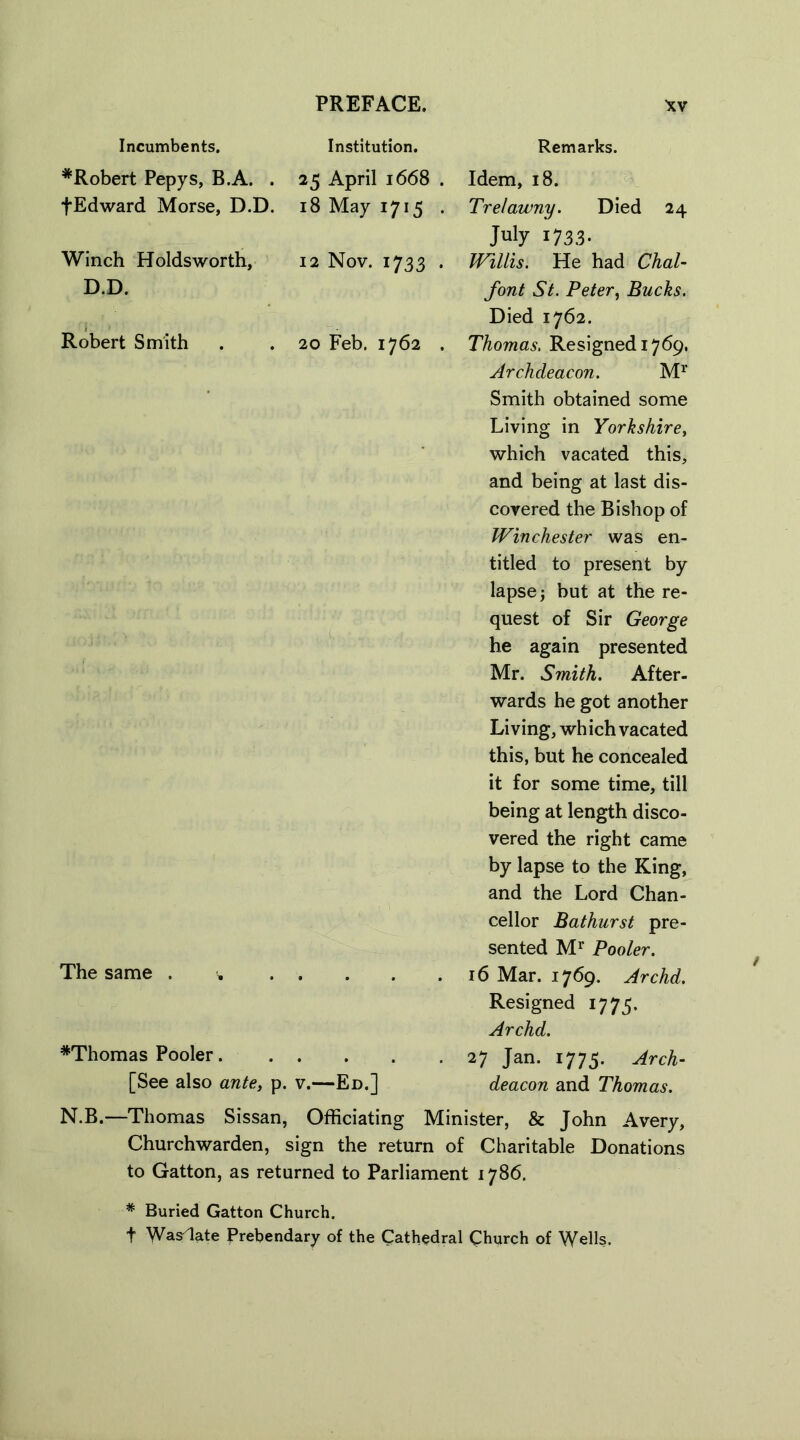 Incumbents. Institution. Remarks. ^Robert Pepys, B.A. . 25 April 1668 . fEdward Morse, D.D. 18 May 1715 . Winch Holdsworth, 12 Nov. 1733 . D.D. Robert Smith . . 20 Feb. 1762 . The same . #Thomas Pooler. ... [See also ante, p. v.—Ed.] Idem, 18. Trelaumy. Died 24 July 1733. Willis. He had Chal- font St. Peter, Bucks. Died 1762. Thomas. Resigned 1769. Archdeacon. Mr Smith obtained some Living in Yorkshire, which vacated this, and being at last dis- covered the Bishop of Winchester was en- titled to present by lapse j but at the re- quest of Sir George he again presented Mr. Smith. After- wards he got another Living, which vacated this, but he concealed it for some time, till being at length disco- vered the right came by lapse to the King, and the Lord Chan- cellor Bathurst pre- sented Mr Pooler. 16 Mar. 1769. Archd. Resigned 17 75. Archd. 27 Jan. 1775. Arch- deacon and Thomas. N.B.—Thomas Sissan, Officiating Minister, & John Avery, Churchwarden, sign the return of Charitable Donations to Gatton, as returned to Parliament 1786. # Buried Gatton Church. f Was'late Prebendary of the Cathedral Church of Weds.