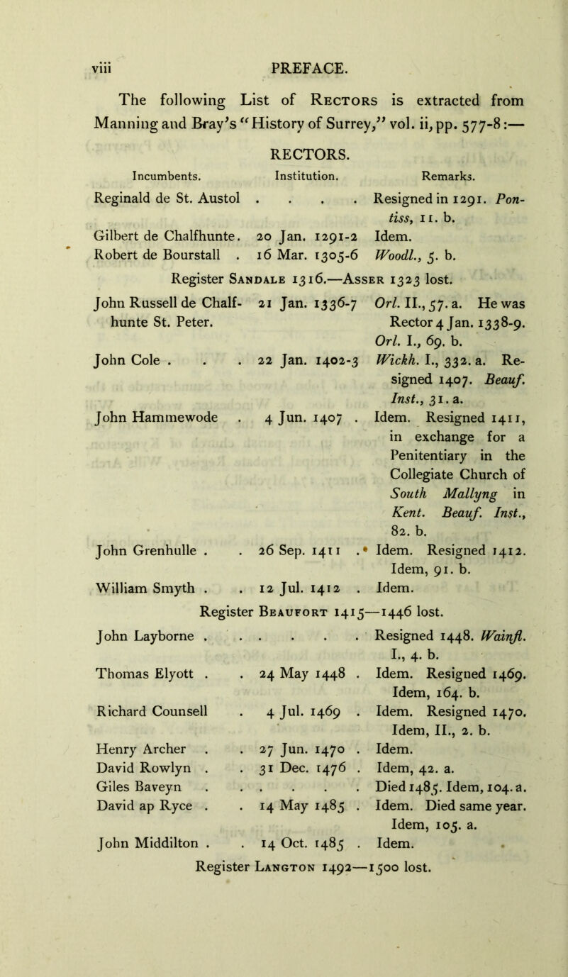 The following List of Rectors is extracted from Manning and Bray’s “History of Surrey,” vol. ii, pp. 577-8:— RECTORS. Incumbents. Institution. Remarks. Reginald de St. Austol . Resigned in 1291. Pon- tissy 11. b. Gilbert de Chalfhunte. 20 Jan. 1291-2 Idem. Robert de Bourstall . 16 Mar. 1305-6 Woodl., 5. b. Register Sandale 1316.—Asser 1323 lost. John Russell de Chalf- hunte St. Peter. 21 Jan. 1336-7 Or/. II., 57. a. He was Rector 4 Jan. 1338-9. Orl. I., 69. b. John Cole . 22 Jan. 1402-3 Wickh. I., 332. a. Re- signed 1407. Beauf. Inst., 31. a. John Hammewode 4 Jun. 1407 . Idem. Resigned 14 n, in exchange for a Penitentiary in the Collegiate Church of South Mallyng in Kent. Beauf. Inst., 82. b. John Grenhulle . 26 Sep. 1411 . • Idem. Resigned 1412. Idem, 91. b. William Smyth . 12 Jul. 1412 . Idem. Register Beaufort 1415- —1446 lost. John Layborne . . Resigned 1448. IVainfl. I., 4. b. Thomas Elyott . 24 May 1448 . Idem. Resigned 1469. Idem, 164. b. Richard Counsell 4 Jul. 1469 . Idem. Resigned 1470. Idem, II., 2. b. Henry Archer 27 Jun. 1470 . Idem. David Rowlyn . 31 Dec. 1476 . Idem, 42. a. Giles Baveyn Died 1485. Idem, 104. a. David ap Ryce . 14 May 1485 . Idem. Died same year. Idem, 105. a. John Middilton . 14 Oct. 1485 . Idem. Register Langton 1492— 1500 lost.