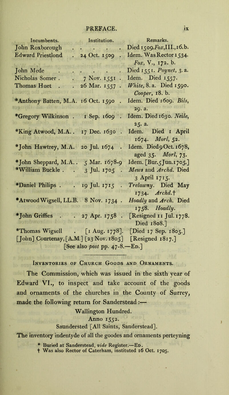 Incumbents. Institution. Remarks. John Roxborough . Died i5o9.Foa7,III.,i6.b. Edward Priestlond 24 Oct. 1509 . Idem. Was Rector 1534- Fooc, V., 172. b. John Mede . Died 1551. Poynet, 3. a. Nicholas Somer . 7 Nov. 1551 . Idem. Died 1557. Thomas Huet . 26 Mar. 1557 . White, 8. a. Died 1590. Cooper, 18. b. * Anthony Batten, M.A. 16 Oct. 1590 . Idem. Died 1609. Bils, 29. a. ^Gregory Wilkinson . 1 Sep. 1609 . Idem. Died 1630. Neile, 25. a. #King Atwood, M.A.. 17 Dec. 1630 . Idem. Died 1 April 1674. Mori, 52. #John Hawtrey, M.A. 20 Jul. 1674 . Idem. Died9 Oct. 1678, aged 35. Mori, 73. Idem. [Bur.5Jun.1705.] Mews and Archd. Died 3 April 1715. Trelawny. Died May 1734. Archd.f Hoadly and Arch. Died 1758. Hoadly. [Resigned 11 Jul. 1778. Died 1808.] #Thomas Wigsell . [1 Aug. 1778]. [Died 17 Sep. 1805.] [John] Courtenay, [A.M.] [23 Nov. 1805] [Resigned 1817.] [See also post pp. 47-8.—Ed.] #John Sheppard, M.A. . 5 Mar. 1678-9 #William Buckle . . 3 Jul. 1705 . #Daniel Philips . . 19 Jul. 1715 . #Atwood Wigsell, LL.fi. 8 Nov. 1734 . #John Griffies . . 27 Apr. 1758 . Inventories of Church Goods and Ornaments. The Commission, which was issued in the sixth year of Edward VI., to inspect and take account of the goods and ornaments of the churches in the County of Surrey, made the following return for Sanderstead:— Wallington Hundred. Anno 1552. Saundersted [All Saints, Sanderstead]. The inventory indentyde of all the goodes and ornaments perteyning * Buried at Sanderstead, vide Register.—Ed. t Was also Rector of Caterham, instituted 16 Oct. 1705.