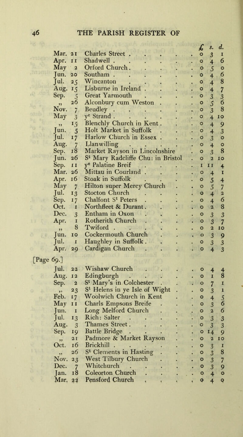 £ s' d. Mar. 21 Charles Street .... . 0 3 1 Apr. 11 Shadwell ..... . 0 4 6 May 2 Orford Church.... . 0 5 0 Jun. 20 Southam ..... . 0 4 6 Jul. 25 Wincanton .... . 0 4 8 Aug. *3 Lisburne in Ireland . . 0 4 7 Sep. 5 Great Yarmouth . 0 3 3 >5 2 6 Alconbury cum Weston . . 0 3 6 Nov. 7 Beudley ..... . 0 3 8 May 3 ye Strand ..... 0 4 10 5J 13 Blenchly Church in Kent. . 0 4 9 Jun. 5 Holt Market in Suffolk . 0 4 3 Jul. i7 Harlow Church in Essex . 0 3 0 Aug. 7 Llanwilling .... . 0 4 0 Sep. 18 Market Ray son in Lincolnshire . 0 3 8 Jun. 26 Sl Mary Radcliffe Chu: in Bristol . 0 2 10 Sep. 11 ye Palatine Breif . 1 11 4 Mar. 26 Mittau in Courland . . 0 4 1 Apr. 16 Stoak in Suffolk . 0 5 4 May 7 Hilton super Mercy Church . 0 3 7 Jul. 13 Stocton Church . 0 4 2 Sep. 17 Chalfont S4 Peters . 0 4 6 Oct. 1 Northfleet & Durant. . 0 2 8 Dec. 3 Entham in Oxon . 0 3 3 Apr. 1 Rotherith Church . 0 3 7 8 Twiford ..... . 0 2 10 Jun. 10 Cockermouth Church . 0 3 9 Jul. 1 Haughley in Suffolk . . 0 3 3 Apr. 29 Cardigan Church . 0 4 3 [Page 69.] Jul. 22 Wishaw Church . 0 4 4 Aug. 12 Edingburgh .... S* Mary’s in Colchester . . 0 1 8 Sep. 2 . 0 7 1 ,, 23 St Helens in ye Isle of Wight . . 0 3 1 Feb. r7 Woolwich Church in Kent 0 4 3 May 11 Charls Empsons Breife . 0 3 6 Jun. 1 Long Melford Church . 0 2 6 Jul. 13 Rich: Salter .... . 0 3 3 Aug. 3 Thames Street.... . 0 3 3 Sep. 19 Battle Bridge .... . 0 H 9 „ 21 Padmore & Market Rayson . 0 2 10 Oct. 16 Brickhill ..... . 0 3 1 11 26 Sfc Clements in Hasting . . 0 3 8 Nov. 23 West Tilbury Church . 0 3 7 Dec. 7 Whitchurch .... . 0 3 9 Jan. 18 Coleorton Church . 0 4 0 Mar. 22 Pensford Church . , . 0 4 0