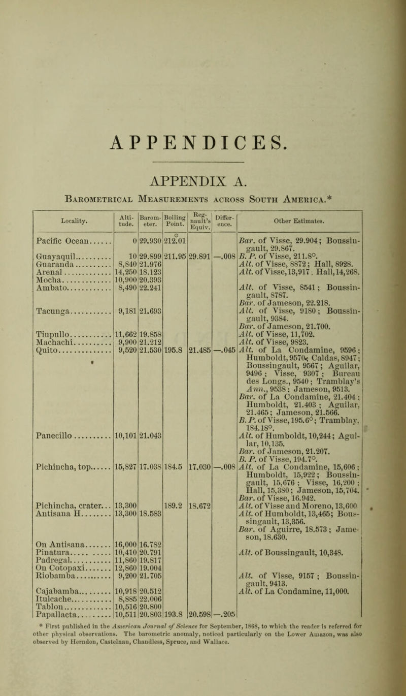 APPENDIX A. Barometrical Measurements across South America.* Locality. Alti- tude. Barom- eter. Boiling Point. Reg- 1 nault’s Equiv.j [ Differ- 1 ence. Other Estimates. Pacific Oceau 0 29.930 212?01 Bar. of Visse, 29.904; Boussiii- gault, 29.867. R.P. of Visse, 211.8°. 10 29.899 211.95 29.891 —.008 8,840 14,250 10,900 8,490 9,181 11,662 9,900 9,520 10,101 15,827 13,300 13,300 16,000 10,410 11,860 12,860 9,200 10,918 8,885 10. .516 21.976 Alt. of Visse, 8872; Hall, 8928. Alt. of Visse, 13,917. Hall, 14,268. 18.123 20.393 22.241 Alt. of Visse, 8541 ; Boussin- gault, 8787. Bar. of Jameson, 22.218. Alt. of Visse, 9180; Boussin- gaiilt, 9384. Bar. of Jameson, 21.700. Aif. of Visse, 11,702. Alt. of Visse, 9823. Alt. of La Condamiue, 9596; Tacuuga 21.693 Tiupullo 19.858 Machachi 21.212 Quito 21.530 195.8 21.486 —.045 f Pnnfir.illo 21.043 Humboldt, 9570.; Caldas, 8947; Boussiugault, 9567; Aguilar, 9496 ; Visse, 9307 ; Bureau des Longs., 9540; Tramblay’s Atm., 9538; Jameson, 9513. Bar. of La Condamiue, 21.404 ; Humboldt, 21.403 ; Aguilar, 21.465; Jameson, 21.566. B. P. of Visse, 195.6°; Trambla v. 184.18°. Alt. of Humboldt, 10,244; Agui- lar, 10,135. Bar. of Jameson, 21.207. B.P.ot Visse, 194.7°. Alt. of La Condamiue, 15,606; Humboldt, 15,922; Boussin- gault, 1.5,676 ; Visse, 16,200 ; Hall, 1.5,380; Jameson, 15,704. Bar. of Visse, 16.942. Alt. of Visse and Moreno, 1.3,000 Alt. of Humboldt, 13,465; Bous- singault, 13,356. Bar. of Aguirre, 18.573; Jame- son, 18.630. Pichiucha, top Pichincha, crater... Autisaua II 17.038 18.583 184.5 189.2 17.030 18,672 —.008 Oil Antisana 16.782 Piiiatiira 20.791 19.817 19.004 Alt. of Boussiugault, 10,348. I’a fl rogji 1 Ou Cotopaxi Riobamba ,21.705 Alt. of Visse, 9157 ; Boussiu- gault, 9413. Alt. of La Condamiue, 11,000. Cajabamba 20.512 Itulcache '22.006 Tablon 120.800 Papallacta 10,511120.803 193.8 20.598 —.205 * First published in the American Journal of Science for September, 1868, to which the reader is referred for other physical observations. The barometric anomaly, noticed particularly on the Lower Amazon, was also observed by Herndon, Castelnau, Chandless, Spruce, and Wallace.