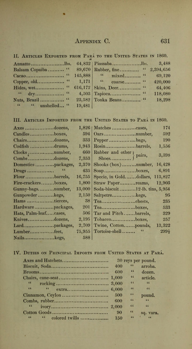 II. Articles Exported from Para to the United States in 1860. Annatto lbs. 64,832 Piassaba lbs. 3,488 Balsam Copaiba. i; 89,670 Rubber, fine “ 2,394,656 Cacao i; 145,888 “ mixed... a 69,120 Copper, old (( 1,171 ‘ ‘ coarse a 420,000 64,406 Hides, wet 4; 616,172 Skins, Deer “ drv 46 4,503 Tapioca 118,080 Nuts, Brazil “ “ “ unshelled... “ 23,582 19,481 Tonka Beans It 18,298 III. Articles Imported from the United States to Para in 1860. Axes 1,826 Matches 174 Candles 594 Oars 592 Chairs 333 Pepper ....bags. 190 Codfish 1,943 Rosin 1,556 Clocks 660 Rubber and other ) 3,398 < Combs 7,353 Shoes j- pairs. Domestics 2,370 Shooks (box) — , 16,428 Drugs 44 435 Soap 6,891 Flour 16,755 Specie, in Gold.., 113,827 Fire-crackers 1,800 Straw Paper 12,903 Gunny-bags 13,000 Soda-biscuit Gunpowder ..kegs. 2,150 Saltpetre 95 Hams 38 Tea 235 Hardware 201 Tea 533 Hats, Palm-leaf... 506 Tar and Pitch... 329 Knives 2,195 Tobacco 257 Lard 2,709 Twine, Cotton... 13,322 Lumber Nails 75,955 588 Tortoise-shell.... 44 299i IV. Duties on Principal Imports from United States at Para. Axes and Hatchets Biscuit, Soda 400 44 arroba. Brooms 600 44 dozen. Chairs, cane-seat 1,000 44 article. “ rocking 3,000 44 it “ “ extra 6,000 44 ti Cinnamon, Ceylon 500 4 4 pound. Combs, rubber 600 44 4 4 “ ivory 44 44 Cotton Goods 90 44 sq. vara. “ “ colored twills 44 ' 44