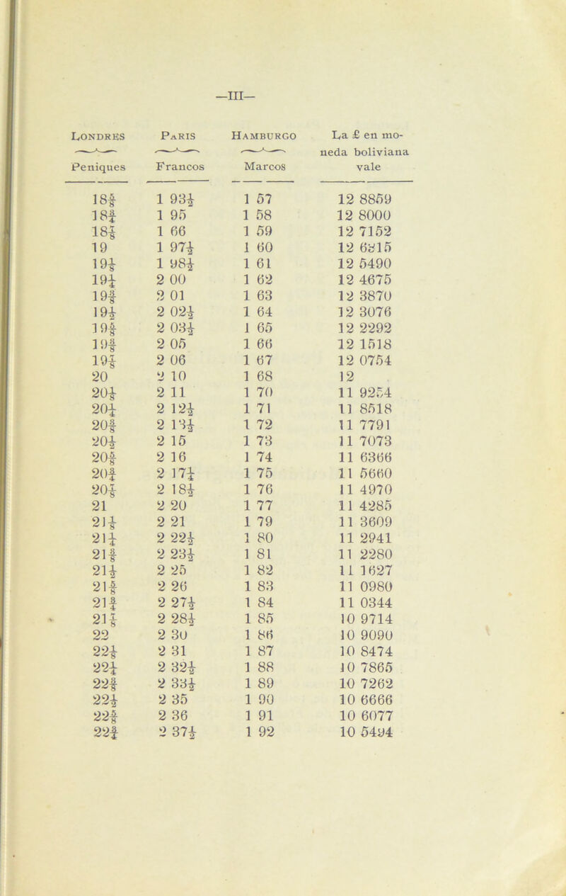 Londres París Hamburgo La £ en nio- —*— —■— neda boliviana Peniques Francos Marcos vale 18* 1 931 1 57 12 8859 18* 1 95 1 58 12 8000 18* 1 66 1 59 12 7152 19 1 971 1 60 12 6315 191 1 981 1 61 12 5490 191 2 00 1 62 12 4675 19| 2 01 1 63 12 3870 191 2 021 1 64 12 3076 18* 2 031 1 65 12 2292 19* 2 05 1 66 12 1518 191 2 06 1 67 12 0754 20 2 10 1 68 12 201 2 11 1 70 11 9254 201 2 121 1 71 11 8518 20* 2 131 1 72 11 7791 201 2 15 1 73 11 7073 20* 2 16 1 74 11 6366 20* 2 171 1 75 11 5660 201 2 181 1 76 11 4970 21 2 20 1 77 11 4285 211 2 21 1 79 11 3609 211 2 221 1 80 11 2941 21* 2 231 1 81 11 2280 211 2 25 1 82 11 1627 21* 2 26 1 83 11 0980 21* 2 271 1 84 11 0344 211 2 281 1 85 10 9714 22 2 3o 1 86 10 9090 221 2 31 1 87 10 8474 221 2 321 1 88 J 0 7865 22* 2 331 1 89 10 7262 221 2 35 1 90 10 6666 22* 2 36 1 91 10 6077