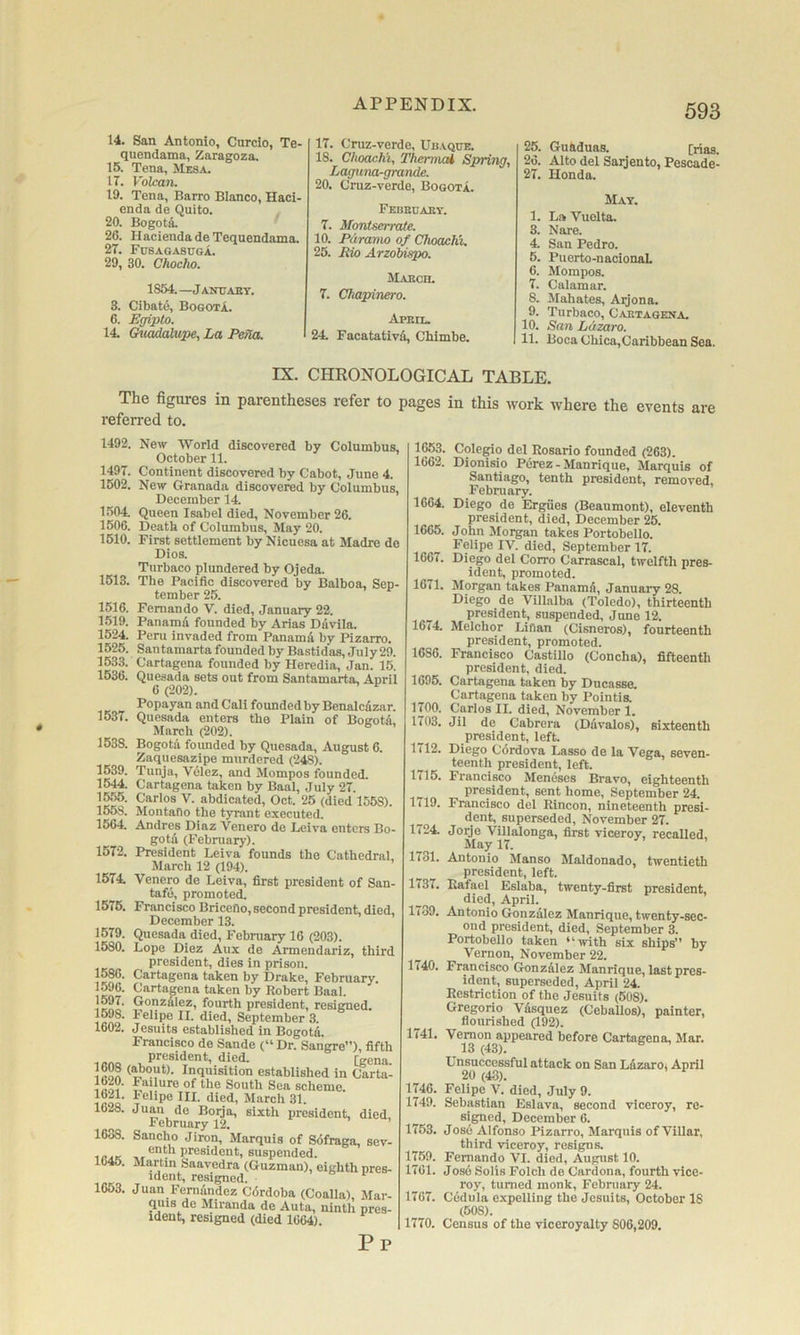 14. San Antonio, Curcio, Te- quendama, Zaragoza. 15. Tena, Mesa. IT. Volcan. 19. Tena, Barro Blanco, Haci- enda de Quito. 20. BogotA 26. Hacienda deTequendama. 2T. Fusaqasuqa. 29, 30. Chocho. 1854. —J ANTJAEy. 3. Cibate, BogotI. 6. Egipto. 14 Guadalupe, La Pena. 17. Cruz-verde, Ub.vqub. IS. Choachi, ThemuA Spring, Laguna-grande. 20. Cniz-verde, Bogota. Febeoaby. 7. Montserrate. 10. Paramo of ChoacKi, 25. Rio Arzohispo. MAEon. 7. Chapinero. iVpErL. 24 Facatativfi, Chimbe. 25. Guaduas. [rias. 26. Alto del Saijento, Pescade- 27. Honda. May. 1. LaVuelta. 3. Nare. 4 San Pedro. 5. Puerto-nacionaL 6. Mompos. 7. Calamar. 8. Mahates, Arjona. 9. Turbaco, Caetagena. 10. San Ldzaro. 11. Boca Chica,Caribbean Sea. IX. CHRONOLOGICAL TABLE. The figures in parentheses refer to pages in this work where the events are referred to. 1492. New World discovered by Columbus. October 11. Continent discovered by Cabot, June 4. New Granada discovered by Columbus, December 14. Queen Isabel died, November 26. Death of Columbus, May 20. First settlement by Nicuesa at Madre dc Dios. Turbaco plundered by Ojeda. The Pacific discovered by Balboa, Sep- tember 25. Fernando V. died, January 22. Panamfi founded by Arias Diivila. Peru invaded from Panamd by Pizarro. Santamarta founded by Bastidas, July 29. Cartagena founded by Heredia, Jan. 15. Quesada sets out from Santamarta, April 6 (202). Popayan and Cali founded by Benalcdznr. Quesada enters the Plain of Bogotd, March (202). Bogota founded by Quesada, August 6. Zaquesazipe murdered (248). Tunja, Velez, and Mompos founded. Cartagena taken by Baal, July 27. Carlos V. abdicated, Oct. 25 (died 1558). Montaho the tyrant executed. Andres Diaz Venero de Leiva enters Bo- gota (February). President Leiva founds the Cathedral, March 12 (194). Venero de Leiva, first president of San- tafo, promoted. Francisco Briceho, second president, died, December 13. Quesada died, February 16 (203). Lope piez Aiix de Armendariz, third president, dies in prison. Cartagena taken by Drake, February. Cartagena taken by Robert Baal. Gonzalez, fourth president, resigned. Felipe II. died, September 3. Jesuits established in Bogotd. Francisco de Sande (“ Dr. Sangre”), fifth president, died. [gena. (rtout). Inquisition established in Carta- Failure of the South Sea scheme. Felipe III. died, March 31. Juan de Boija, sixth president, died, February 12. Sancho Jiron, Marquis of Sofraga, sev- enth president, suspended. Martin Saavedra (Guzman), eighth pres- ident, resigned. Juan Fernandez C6rdoba (Coalla), Mar- quis de JHranda de Auta, ninth pres- ident, resigned (died 1664). Pp 1497. 1502. 1.504 1506. 1510. 1513. 1516. 1519. 1524. 1525. 1533. 1536. 1537. 1538. 1539. 1544. 15,55. 1558. 1564 1572. 1574 1575. 1579. 1580. 1586. 1596. 1597. 1598. 1602. 1608 1620. 1621. 1628. 1638. 1645. 1653. 1653. Cole^o del Rosario founded (263). 1662. Dionisio Perez - Manrique, Marquis of Santiago, tenth president, removed, February. 1664. Diego de Ergiies (Beaumont), eleventh president, died, December 25. 1665. John Morgan takes Portobello. Felipe IV. died, September 17. 1667. Diego del Corro Carrascal, twelfth pres- ident, promoted. 1671. Morgan takes Panamd, January 28. Diego de Villalba (Toledo), thirteenth president, suspended, June 12. 1674. Melchor Lifian (Cisneros), fourteenth president, promoted. 1686. Francisco Castillo (Concha), fifteenth president, died. 1695. Cartagena taken by Dneasse. Cartagena taken by Pointis. 1700. Carlos II. died, November 1. 1703. Jil de Cabrera (Ddvalos), sixteenth president, left. 1 (12. Diego edrdova Lasso de la Vega, seven- teenth president, left. 1715. Francisco Mencses Bravo, eighteenth president, sent home, September 24. 1719. Francisco del Rincon, nineteenth presi- dent, superseded, November 27. 1724. Joije Villalonga, first viceroy, recalled. May 17. 1731. Antonio Manso Maldonado, twentieth president, left. 1737. Rafael Eslaba, twenty-first president, died, April. 1789. Antonio Gonzdlez Manrique, twenty-sec- ond president, died, September 3. Portobello taken nrith six ships” by Vernon, November 22. 1740. Francisco Gonzdlez Manrique, last pres- ident, superseded, April 24. Restriction of the Jesuits (508). Gregorio Vdsquez (Ceballos), painter, flourished (192). 1741. Vernon appeared before Cartagena, Mar. 13 (43). Unsuccessful attack on San Ldzaro, April 20 (43). 1746. Felipe V. died, July 9. 1749. Sebastian Eslava, second viceroy, re- signed, December 6. 1753. Jos6 Alfonso Pizarro, Marquis of Villar, third viceroy, resigns. 1759. Fernando VI. died, August 10. 1761. Jos6 Solis Folch de Cardona, fourth vice- roy, turned monk, February 24. 1767. Cddula expelling the Jesuits, October 18 (508). 1770. Census of the viceroyalty 806,209.