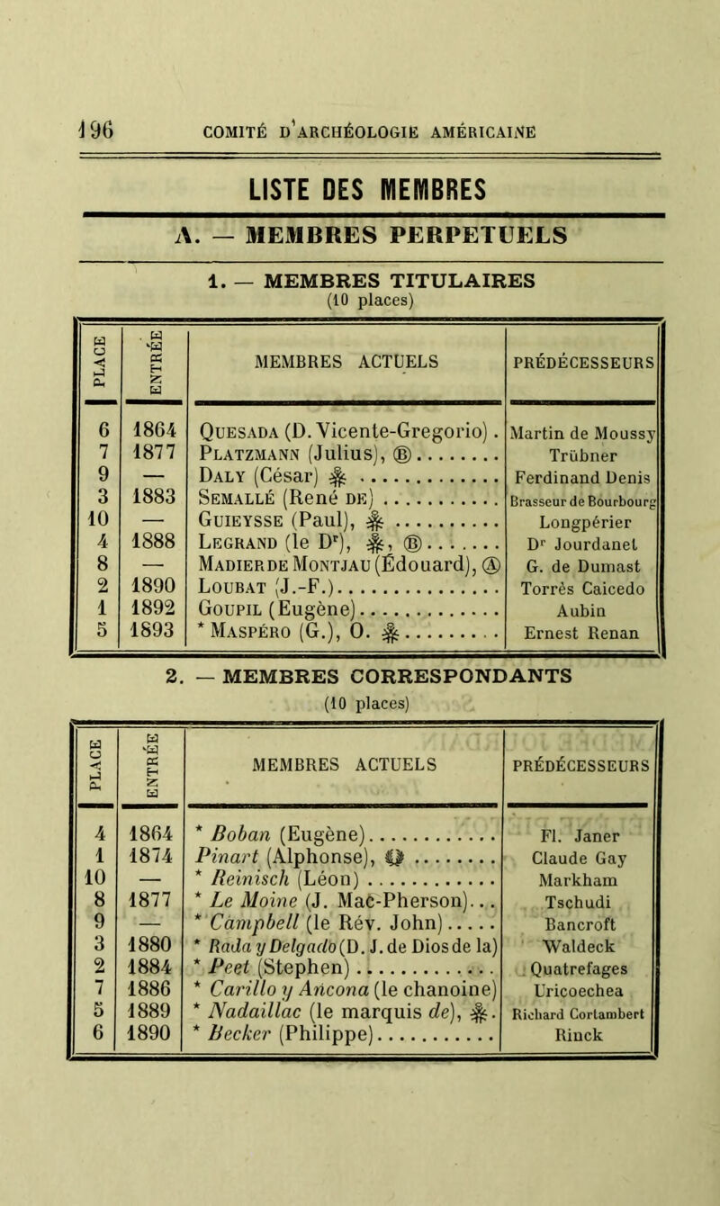 LISTE DES MEMBRES A. — MEMBRES PERPETUELS 1. — MEMBRES TITULAIRES (10 places) PLACE ENTRÉE MEMBRES ACTUELS prédécesseurs 6 1864 Quesada (D. Vicente-Gregorio). Martin de Moussy 7 1877 Platzmann (Julius), ® Trübner 9 — Daly (César) ^ Ferdinand Denis 3 1883 Semallé (René de) Brasseur de Bourbourg 10 — Guieysse (Paul), ^ Longpérier 4 1888 Legrand (le D), ® D’ Jourdanet 8 — Madierde Montjau (Édouard), ® G. de Duinast 2 1890 Loubat (J.-F.) Torrès Caicedo 1 1892 Goupil (Eugène) Aubin 5 1893 * Maspéro (G.), 0. ^ Ernest Renan 2. — MEMBRES CORRESPONDANTS (10 places) PLACE ENTRÉE MEMBRES ACTUELS prédécesseurs 4 1864 * Boban (Eugène) FL Janer 1 1874 Pinart (Alphonse), Q Claude Gay 10 — * Reinisch (Léon) Markham 8 1877 * Le Moine (J. Mac-Pherson)... Tschudi 9 — * Campbell (le Rév. John) Bancroft 3 1880 * RadayDelgado{D.J.de Bios de la) Waldeck 2 1884 * Peet (Stephen) . Quatrefages 7 1886 * Carillo rj Aricona (le chanoine) Uricoechea 5 1889 * Nadaillac (le marquis de], Richard Cortambert 6 1890 * Becker (Philippe) Riuck