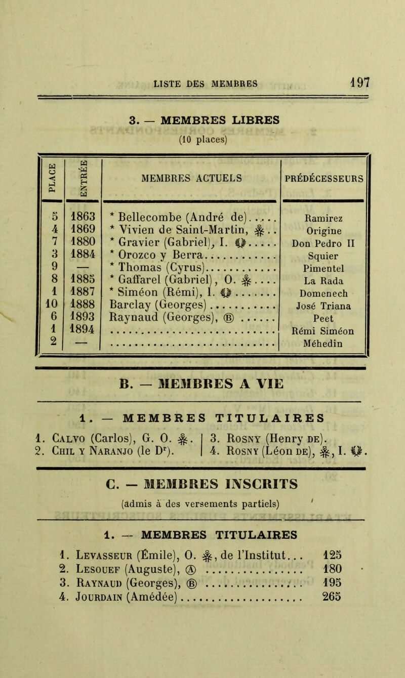 LISTE DES MEMBRES 497 3. — MEMBRES LIBRES (10 places) PLACE ENTRÉE MEMBRES ACTUELS PRÉDÉCESSEURS 5 1863 * Bellecombe (André de). ..... Ramirez 4 1869 * Vivien de Saint-Martin, ^ .. Origine 7 1880 * Gravier (Gabriel)^ I. Q Don Pedro II 3 1884 * Orozco y Berra Squier 9 — * Thomas (Cyrus) Pimentel 8 1885 * Gaffarel (Gabriel), 0. ^ .... La Rada 1 1887 * Siméon (Rémi), I. # Domenech 10 1888 Barclay (Georges) José Triana 6 1893 Raynaud (Georges), (Ê) Peet 1 1894 Rémi Siméon 2 — Méhedin B. — 31EMBBES A VIE 1. — MEMBRES TITULAIRES 1. Calvo (Carlos), G. O. I 3. Rosny (Henry de). 2. Chil y Naranjo (le D). | 4. Rosny (Léon de), I. Q. C. - MEMBRES INSCRITS (admis à des versements partiels) ' 1. — MEMBRES TITULAIRES 1. Levasseur (Émile), O. de l’Institut.,. 125 2. Lesouef (Auguste), @ 180 3. Raynaud (Georges), ® 195 4. Jourdain (Amédée) 265