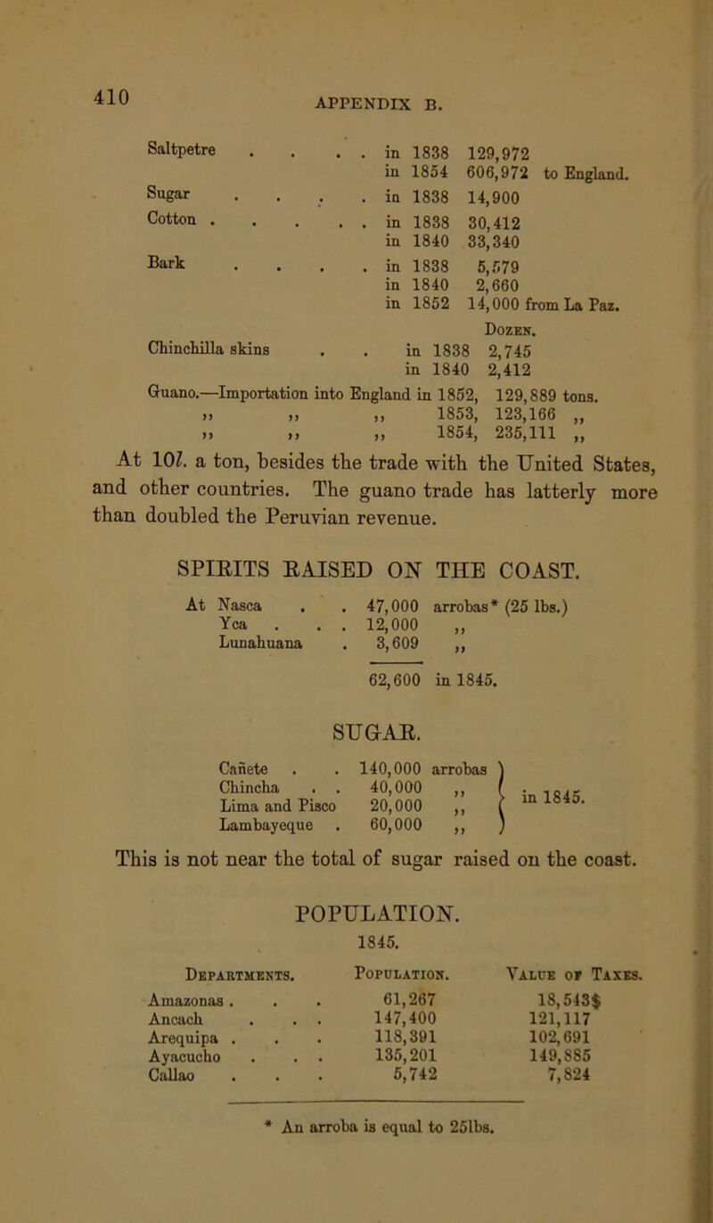 Saltpetre . . in 1838 129,972 in 1854 606,972 to England. Sugar . in 1838 14,900 Cotton . . . in 1838 30,412 in 1840 33,340 Bark . . in 1838 5,579 in 1840 2,660 in 1852 14,000 from La Paz. Dozen. Chinchilla skins , . in 1838 2,745 in 1840 2,412 Guano.—Importation into England in 1852, 129,889 tons. „ „ 1853, 123,166 „ » ,, „ 1854, 235,111 „ At 10Z. a ton, besides the trade with the United States, and other countries. The guano trade has latterly more than doubled the Peruvian revenue. SPIRITS RAISED ON THE COAST. At Nasca . . 47,000 arrobas* (25 lbs.) Yea . . . 12,000 ,, Lunabuana . 3,609 ,, 62,600 in 1845. SUGAR. Canete . . 140,000 arrobas Chincba . . 40,000 ,, Lima and Pisco 20,000 ,, Lambayeque . 60,000 ,, This is not near the total of sugar raised on the coast. in 1845. Departments. Amazonas . Ancach Arequipa . Ayacucho Callao POPULATION. 1845. Population. 61,267 . . 147,400 118,391 . . 135,201 5,742 Value or Taxes. 18,543$ 121,117 102,691 149,885 7,824 * An arroba is equal to 251bs.