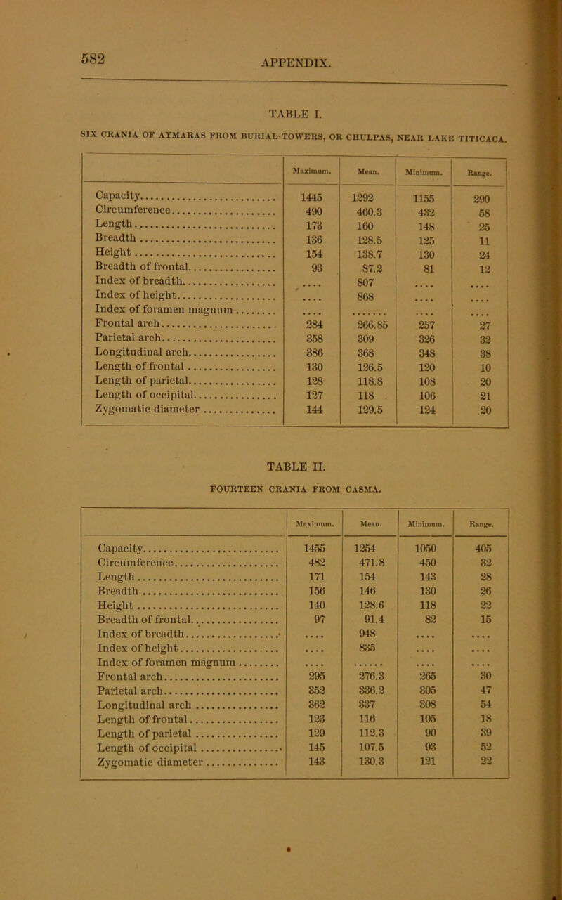 TABLE I. SIX CKANIA OF AYMARAS FROM BURIAL-TOWERS, OR CUULPAS, NEAR LAKE TITICACA. Maximum. Moan. Minimum. Range. Capacity 1M5 1292 1155 290 Circumference 490 460.3 432 58 Length 173 160 148 25 Breadth 136 128.5 125 11 Height 154 138.7 130 24 Breadth of frontal 93 87.2 81 12 Index of breadth 807 Index of height Index of foramen magnum — 868 .... .... Frontal arch 284 266.85 257 27 Parietal arch 358 309 326 32 Longitudinal arch 386 368 348 38 Length of frontal 130 126.5 120 10 Length of parietal 128 118.8 108 20 Length of occipital 127 118 106 21 Zygomatic diameter 144 129.5 124 20 TABLE II. FOURTEEN CRANIA FROM CASMA. Maximum. Mean. Minimum. Range. Capacity 1455 1254 1050 405 Circumference 482 471.8 450 32 Length 171 154 143 28 Breadth 156 146 130 26 Height 140 128.6 118 22 Breadth of frontal 97 91.4 82 15 Index of breadth • • • . • 948 .... .... Index of height • . . • a35 .... .... Index of foramen magnum .... .... .... Frontal arch 295 276.3 265 30 Parietal arch 352 336.2 305 47 Longitudinal arch 362 337 308 54 Length of frontal 123 116 105 18 Length of parietal 129 112.3 90 39 Length of occipital 145 107.5 93 52 o*>