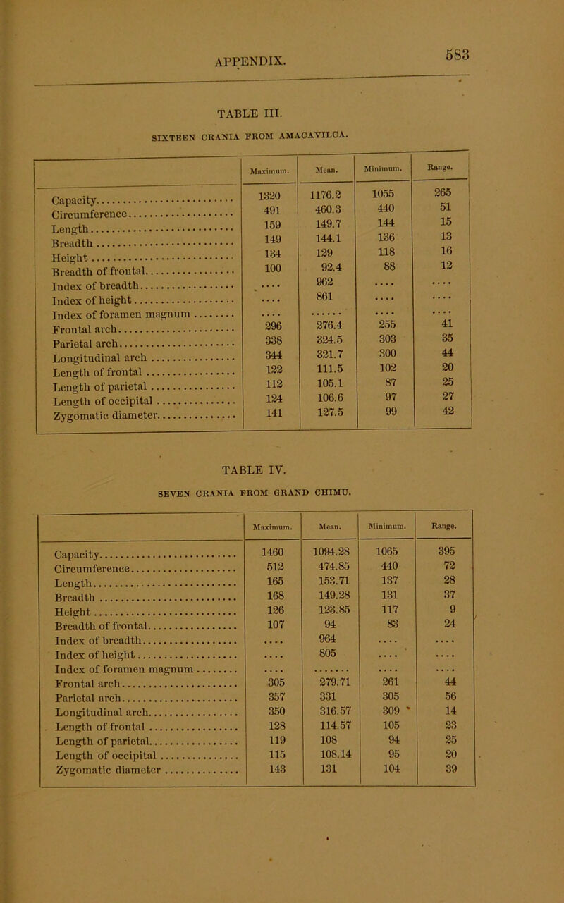 TABLE III. SIXTEEN CRANIA FROM AMAOAVILCA. Capacity Circumference Length Breadth Height Breadth of frontal Index of breadth Index of height Index of foramen magnum Frontal arch Parietal arch Longitudinal arch Length of frontal Length of parietal Length of occipital Zygomatic diameter Moxiimnn. Mean. Minimum. Range. | 1320 1176.2 1055 265 > 491 460.3 440 51 1 1.59 149.7 144 15 149 144.1 136 13 134 129 118 16 100 92.4 88 12 962 .... .... .... 861 — — 296 276.4 255 7i 338 324.5 303 35 344 321.7 300 44 122 111.5 102 20 112 10.5.1 87 25 124 106.6 97 27 141 127.5 99 42 TABLE IV. SEVEN CRANIA FROM GRAND CHIMU. Maximum. Mean. Minimum. Range. Capacity 1460 1094.28 1065 395 Circumference 512 474.85 440 72 Length 165 153.71 137 28 Breadth 168 149.28 131 37 Height 126 123.85 117 9 Breadth of frontal 107 94 83 24 Index of breadth .... 964 .... — Index of height .... 805 — — Index of foramen magnum Frontal arch 305 279.71 261 44 Parietal arch 357 331 305 56 Longitudinal arch 350 316.57 309 • 14 . Length of frontal 128 114,57 105 23 Length of parietal 119 108 94 25 Length of occipital 115 108.14 95 20