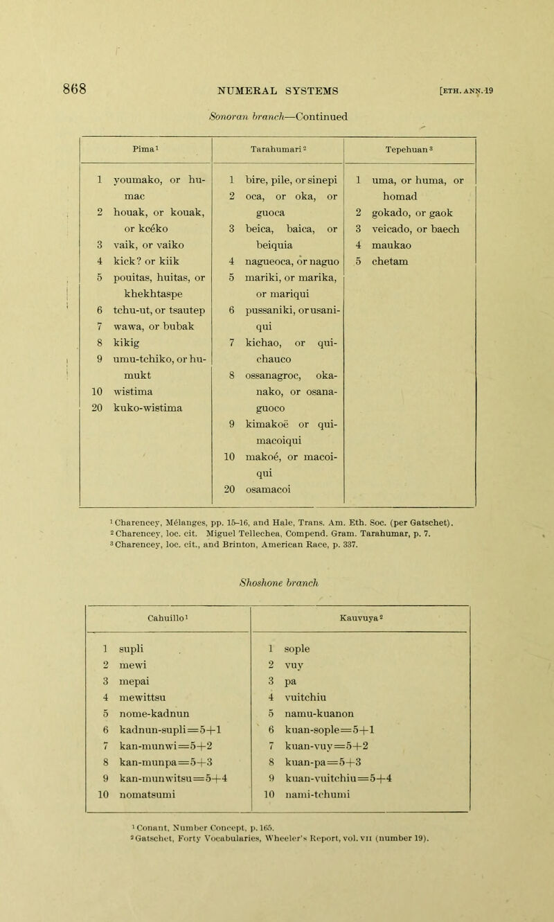 Sonoran branch—Continued Pimat Tarahumari - Tepehuan 3 1 youmako, or hn- mac 2 houak, or kouak, or kceko 3 vaik, or vaiko 4 kick? or kiik 5 pouitas, huitas, or khekhtaspe 6 tchu-ut, or tsautep 7 wawa, or bubak 8 kikig 9 umu-tchiko, or hu- mukt 10 wistima 20 kuko-wistima 1 bire, pile, or sinepi 2 oca, or oka, or guoca 3 beica, baica, or beiquia 4 nagueoca, or naguo 5 mariki, or marika, or mariqui 6 pussaniki, orusani- qui 7 kichao, or qui- chauco 8 ossanagroc, oka- nako, or osana- guoco 9 kimakoe or qui- macoiqui 10 makoe, or macoi- qui 20 osamacoi 1 uma, or huma, or homad 2 gokado, or gaok 3 veicado, or baech 4 maukao 5 chetam 'Charencey, Melanges, pp. 15-16, and Hale, Trans. Am. Eth. Soc. (per Gatschet). 2 Charencey, loe. cit. Miguel Tellechea, Compend. Gram. Tarahumar, p. 7. ^Charencey, loc. cit, and Brinton, American Race, p. 337. Shoshone branch Cahuillot Kauvuya^ 1 supli 1 sople 2 mewi 2 vuy 3 inepai 3 pa 4 niewittsu 4 vuitchiu 5 nome-kadnun 5 namu-kuanon 6 kadnun-supli=5-t-l 6 knan-sople=5-f-l 7 kan-munwi=5-|-2 7 knan-vuy=5+2 8 kan-munpa=5-(-3 8 kuan-pa=5-f-3 9 kan-inunwitsu=54-4 9 knan-vnitchiu=5+4 10 nomatsumi 10 nami-tchuini 'Conant. Number Concept, p. 16.5. ^Gatschet, Forty Vocabularies, Wheeler’s Report, vol. vii (number 19).