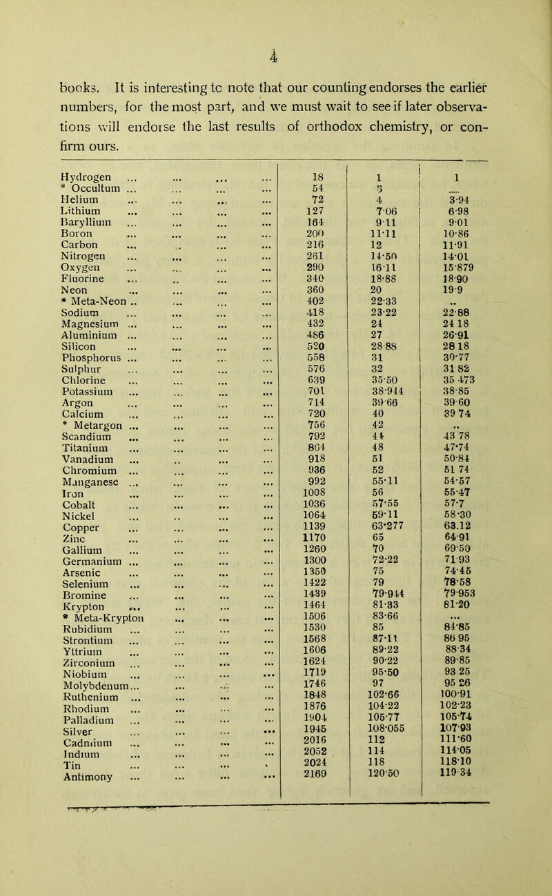 books. It is interesting to note that our counting endorses the earlier numbers, for the most part, and we must wait to see if later observa- tions will endorse the last results of orthodox chemistry, or con- firm ours. Hydrogen 18 1 1 * Occultum ... 54 o ■J Helium 72 4 3-94 Lithium ... 127 706 698 Bary Ilium ... 164 911 901 Boron 200 11-11 10-86 Carbon 216 12 11-91 Nitrogen 261 14-50 14-01 Oxygen 290 1611 15-879 Fluorine 340 18-88 18-90 Neon 360 20 19 9 * Meta-Neon .. 402 22-33 .. Sodium • •• 418 23-22 22-88 Magnesium ... 432 24 24 18 Aluminium ... 486 27 26-91 Silicon mmA ... 520 28-88 2818 Phosphorus ... 558 31 30-77 Sulphur 576 32 31 82 Chlorine 639 35-50 35 473 Potassium 701 38-914 38-85 Argon 714 39 66 39-60 Calcium ... 720 40 39 74 * Metargon ... 756 42 .. Scandium 792 44 43 78 Titanium 804 48 47-74 Vanadium 918 51 50-84 Chromium ... 936 52 51 74 Manganese ... 992 55-11 54-57 Iron ,,, 1008 56 56-47 Cobalt 1036 57-55 57-7 Nickel 1064 69-11 58-30 Copper 1139 63-277 63.12 Zinc 1170 65 64-91 Gallium 1260 70 69-50 Germanium ... ... 1300 72-22 7193 Arsenic 1350 75 74-45 Selenium 1422 79 78-58 Bromine 1439 79-9 44 79-953 Krypton ,.. 1464 81-33 81-20 * Meta-Krypton 1506 83-66 ... Rubidium 1530 85 84-85 Strontium 1568 87-11 86 95 Yttrium ... 1606 89-22 8834 Zirconium 1624 90-22 89-85 Niobium 1719 95-50 93 25 Molybdenum... 1746 97 95 26 Ruthenium 1848 102-66 100-91 Rhodium 1876 104-22 102-23 Palladium 1904 105-77 105-74 Silver • •• 1945 108-055 10793 Cadmium 2016 112 111-60 Indium ... 2052 114 114'05 Tin 2024 118 118T0 Antimony ... 2169 12050 119 34