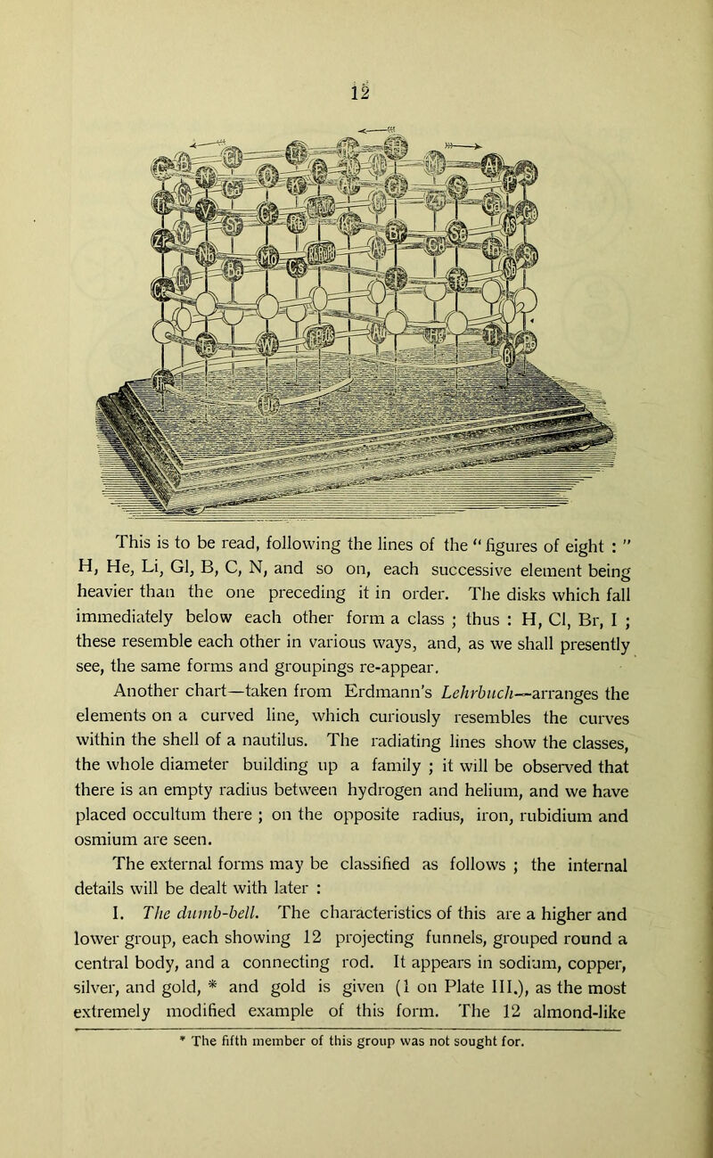 This is to be read, following the lines of the “ figures of eight : ” H, He, Li, Gl, B, C, N, and so on, each successive element being heavier than the one preceding it in order. The disks which fall immediately below each other form a class ; thus : H, Cl, Br, I ; these resemble each other in various ways, and, as we shall presently see, the same forms and groupings re-appear. Another chart—taken from Erdmann’s Lehrbuch—arranges the elements on a curved line, which curiously resembles the curves within the shell of a nautilus. The radiating lines show the classes, the whole diameter building up a family ; it will be observed that there is an empty radius between hydrogen and helium, and we have placed occultum there ; on the opposite radius, iron, rubidium and osmium are seen. The external forms may be classified as follows ; the internal details will be dealt with later : I. The dumb-bell. The characteristics of this are a higher and lower group, each showing 12 projecting funnels, grouped round a central body, and a connecting rod. It appears in sodium, copper, silver, and gold, * and gold is given (1 on Plate III.), as the most extremely modified example of this form. The 12 almond-like * The fifth member of this group was not sought for.