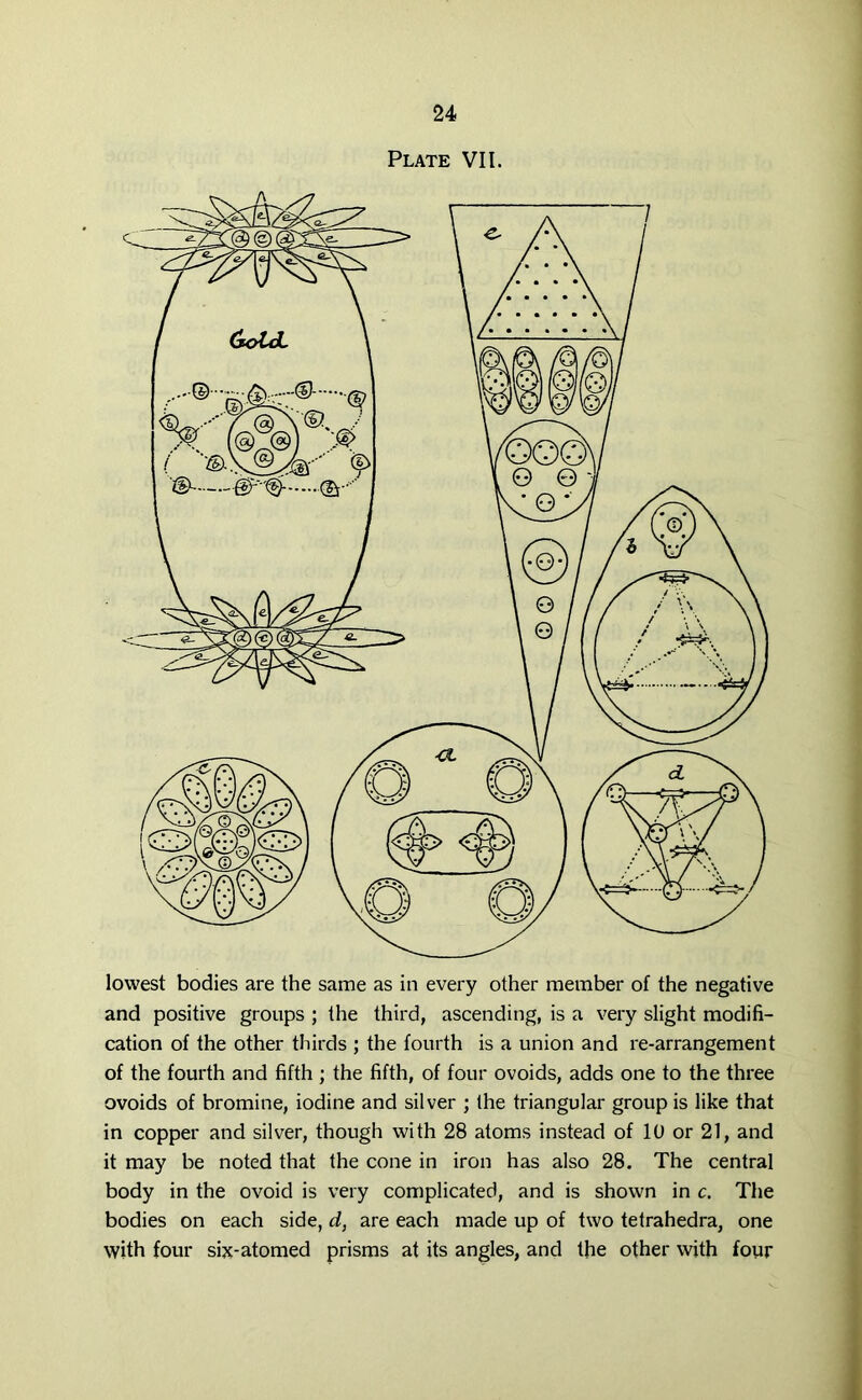 Plate VII. lowest bodies are the same as in every other member of the negative and positive groups ; the third, ascending, is a very slight modifi- cation of the other thirds ; the fourth is a union and re-arrangement of the fourth and fifth ; the fifth, of four ovoids, adds one to the three ovoids of bromine, iodine and silver ; the triangular group is like that in copper and silver, though with 28 atoms instead of 10 or 21, and it may be noted that the cone in iron has also 28. The central body in the ovoid is very complicated, and is shown in c. The bodies on each side, d, are each made up of two tetrahedra, one with four six-atomed prisms at its angles, and the other with four