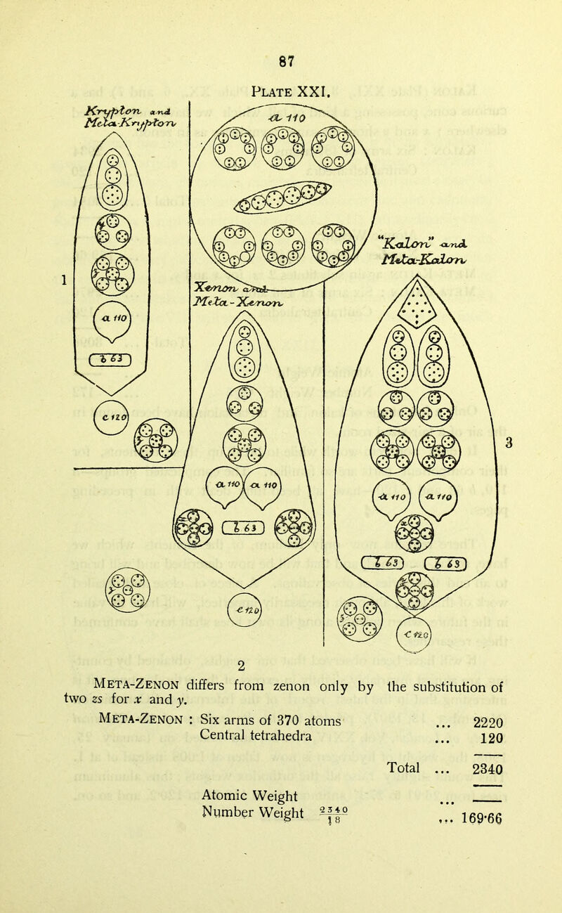 Plate XXI. Meta-Zenon differs from zenon only by the substitution of two zs for x and y. Meta-Zenon : Six arms of 370 atoms ... 2220 Central tetrahedra ... 120 Total ... 2340 2 540 1 8 Atomic Weight Number Weight 169-66