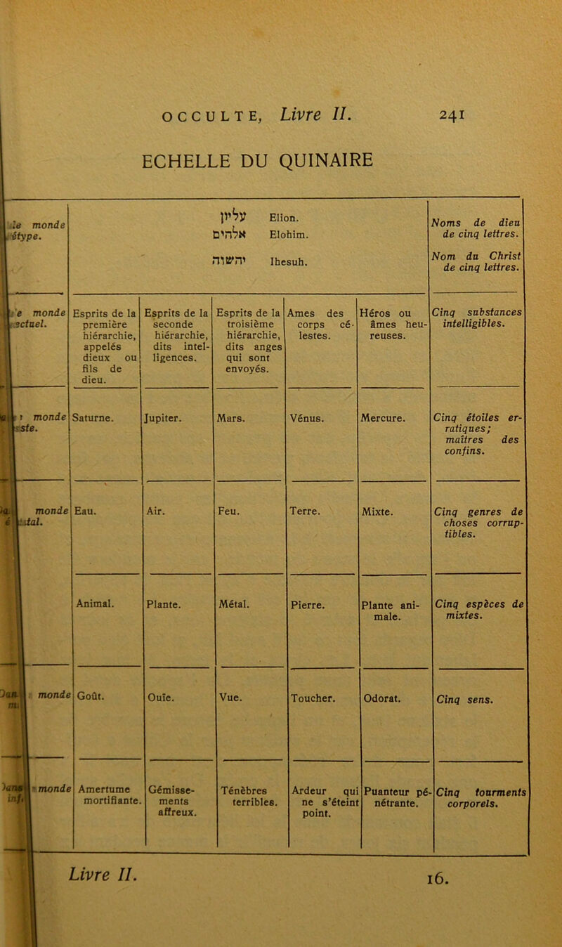 ECHELLE DU QUINAIRE J le monde , étype. ! . P’Sy Elion. Elohim. rntm1 Ihesuh. Noms de dieu de cinq lettres. Nom du Christ de cinq lettres. i'e monde 1 ectael. Esprits de la première hiérarchie, appelés dieux ou fils de dieu. Esprits de la seconde hiérarchie, dits intel- ligences. Esprits de la troisième hiérarchie, dits anges qui sont envoyés. Ames des corps cé- lestes. Héros ou âmes heu- reuses. Cinq substances intelligibles. iji ! monde , ste. Saturne. Jupiter. Mars. Vénus. Mercure. Cinq étoiles er- ratiques; maîtres des confins. monde é ! ital. ' Eau. Air. Feu. Terre. Mixte. Cinq genres de choses corrup- tibles. Animal. Plante. Métal. Pierre. Plante ani- male. Cinq espèces de mixtes. )anA monde m\ 1 Goût. Ouïe. Vue. Toucher. Odorat. Cinq sens. )ara$i| monde inf, 1 Amertume mortifiante. Gémisse- ments affreux. Ténèbres terribles. Ardeur qui ne s’éteint point. Puanteur pé- nétrante. Cinq tourments corporels. Livre II 16