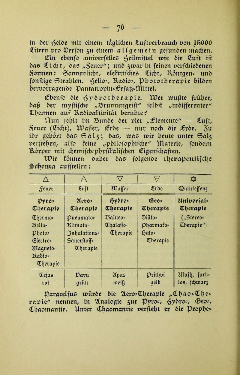 in 6cr ^eiöe mit einem täglichen ituftnerbmud) non J5000 5^itern pro Perfon 5U einem nllgemein gefunben mftd)en. jfin ebenfo .uninerfeUee ■Heilmittel wie bie €uft ift bas €id)t, bas „Seuer; unb 5wnr in feinen nerfd)iebenen Sormen: 0onnenlid)t, eleBtrifcbes €icbt, Kontgens unb fonftige 0trnl?len. Kftbios, pbototbernpie bilben bernorrngenbe Pnntntropinsifrfft^smittel. jfbenfo bie tPer wu^te früher, bftü ber mpftifebe „Brunnengeift felbft „inbifferenter Cbermen nuf JvnbionBtinitat beruhte f Uun fehlt im Bunbe ber nier „Elemente — €uft, Seuer (€id)t), tPniJer, ifrbe - nur nod) bie £rbe. Su ihr gehört bas 00I5; bne, wns wir heute unter 0nl5 nerftehen, nlfo Feine „philofophifchc iTTnterie, fonbern Ubrper mit ^emifch=phyfiFnlifchen ifigenfchnften. tPir Fbnnen bnher bne folgenbe thevapeutifche Schema «ufftellen: A A V V (feuer £uft rDaffcr (Erbe <33uinteffeti3 pyro? 2lcros Bvbros <ßeos Unioerfats £t;cvopie €iferapte ^^evapie Therapie Sberapie tD^ermo» pneumato» Balneo» Ptäto» („Stereo» Belio» pbotös (g[cctro= ITlagneto» Habio=^ (Eberapte Kitmato» 3nbalations= Sauerftoff» Cl^eraptc (Et)aIaffo» Ojerapic pijarmafo* £jato» etjerapie Sberapie' üejas Dayu Kpas Prittjot Kfaflj, färb» rot grün met§ gelb los, f(^t»ar3 Pnrftcelfue würbe bie 2lero?Iher«pie „ChftosChe= rnpie nennen, in 2(nalogie 5ur Pyros, H^bros, (Beo*, Chftomftntie. Unter ChAomnntie nerfteht er bie Prophe*