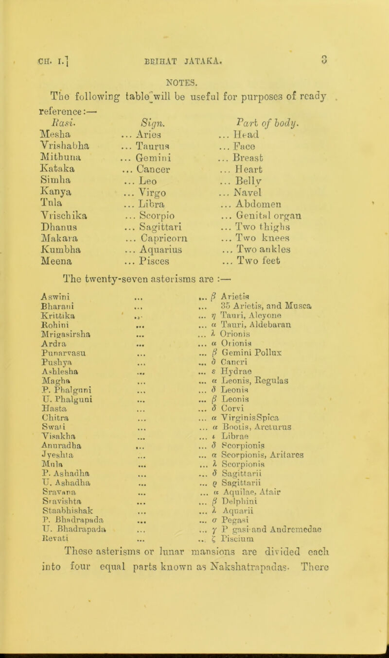 O NOTES. The following tablo_will be useful for purposes of ready reference:— Rasi. Sign. Part of body. Mesh a ... Aries ... Head Vrishabha ... Taurus ... Face Mithuna ... Gemini ... Breast Kataka ... Cancer ... Heart Simha ... Leo ... Belly Kanya ... Virgo ... Navel Tnla ... Libra ... Abdomen Yrisch ika ... Scorpio ... Genital organ Dhanns ... Sagittari ... Two thighs Makara ... Capricorn ... Two knees Kumbha ... Aquarius ... Two ankles Meena ... Pisces ... Two feet The twenty-seven astei i Aswini Bharatii Krittika Kohini Mrigasirsha Ardra Punnrvasu Pushya A«hlesha Magha P. Phalgnni U. Phalguni Hasta Chitra Swaii Yisnkha Armradha ... Jyeslita Mnla P. Ashadha TJ. Ashadha Sravara Siavishta Staabhishak P. Bhadrapada IJ. Bhadrapada Jtevati Those asterisms or lunr s are :— ... j? Arietis ... 35 Arietis, and Musca ... g Tauri, Alcyone ... « Tauri, Aldebaran ... A Orionis ... a Orionis ... ft Gemini Pollux ... d Caneri ... s Hydrae ... « Leonis, Eegulas ... 8 Leonis ... Leonis ... 8 Corvi ... « YirginisSpica ... « Bootis, Arcturus ... t Librae ... 8 Scorpionis ... a Scorpionis, Aritares ... A Scorpionis ... 8 Sagittarii ... Q Sagittarii ... it Aquilae, Atair ... Delphini ... A Aquarii ... u Pegasi ... y P gasi and Andremcdae ... 'C, Piscium mansions are divided each into four equal parts known as Nakshatrapadas- There
