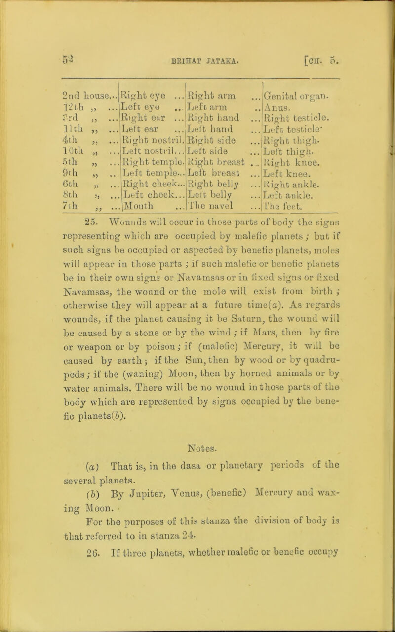 i K'.» 2nd house... Right eye ... Right arm Genital organ. 12 th ,, Left eye Left arm Anus. ?rd Right ear ... Right baud Right testicle. 11th >5 Left ear Left hand Left testicle' 4th Right nostril. Right side Right thigh. 10th Lett nostril... Left side Lel't thigh. 5 th „ Right temple. Right breast ... Right knee. 9rh 3) Left temple... Left breast Left knee. Gth Right cheek... Right belly Right ankle. 8th Left cheek... Left belly Left ankle. 7th (Mouth The navel L'he i’eet. 25. Wounds will occur in those parts of body the sigus representing which are occupied by malefic planets; but if such signs be occupied or aspected by benefic planets, moles will appear in those parts ; if such malefic or benefic planets be in their own signs or Navamsas or in fixed signs or fixed Navamsas, the wound or the mole will exist from birth ; otherwise they will appear at a future time(a). As regards wounds, if the planet causing it be Saturn, the wound will be caused by a stone or by the wind; if Mars, then by fire or weapon or by poison; if (malefic) Mercury, it will be caused by earth ; if the Sun, then by wood or by quadru- peds; if the (waning) Moon, then by horned animals or by water animals. There will be no wound in those parts of the body which are represented by signs occupied by the bene- fic planets(fr). Notes. (а) That is, in the dasa or planetary periods of the several planets. (б) By Jupiter, Venus, (benefic) Mercury and wax- ing Moon. • For the purposes of this stanza the division of body is that referred to in stanza 24. 20. If three planets, whether malefic or benefic occupy