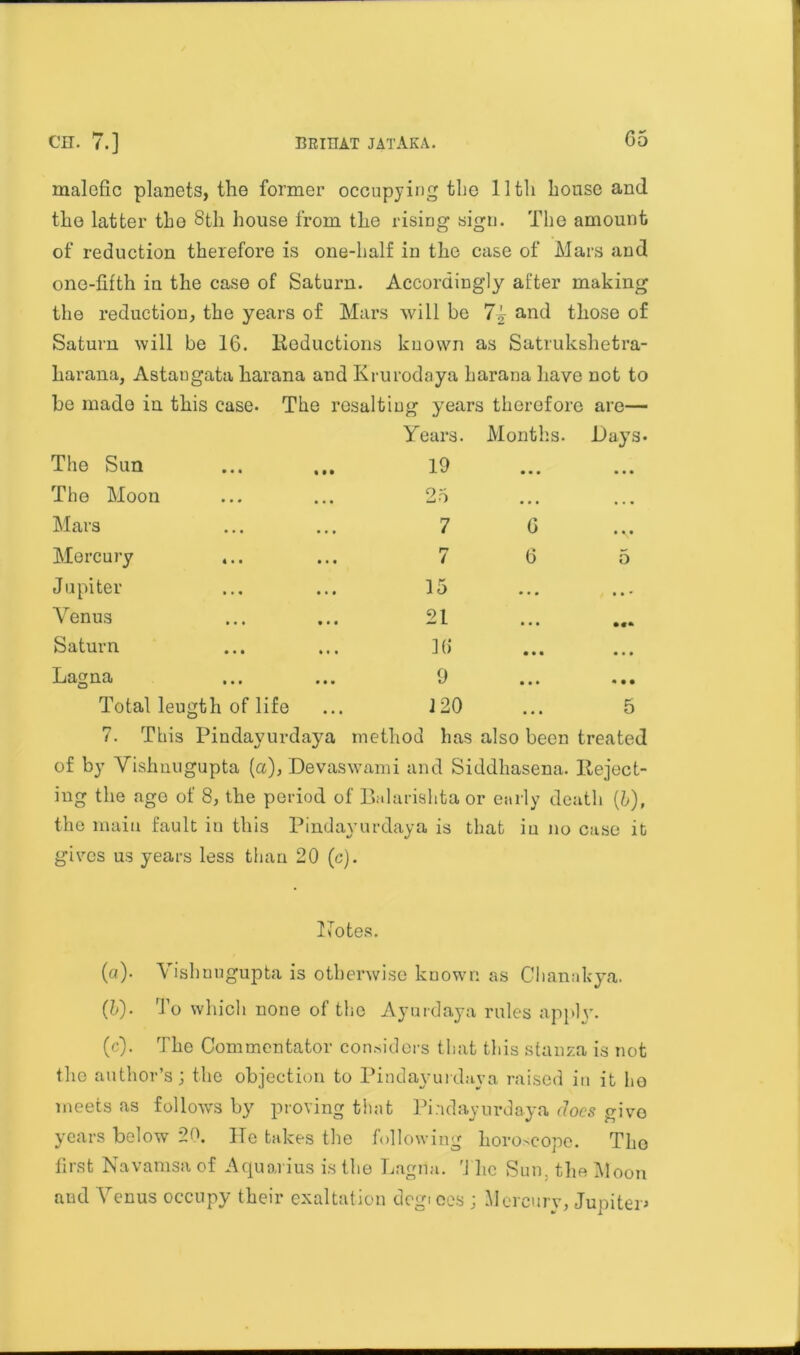 malefic planets, the former occupying the 11th house and the latter the 8th house from the rising sign. The amount of reduction therefore is one-half in the case of Mars and one-fifth in the case of Saturn. Accordingly after making the reduction, the years of Mars will be and those of Saturn will be 16. Reductions known as Satrukshetra- liarana, Astangata harana and Krurodaya harana have not to be made in this case. The resalting years therefore are— Years. Months. Days. The Sun The Moon Mars Mercury Jupiter Venus Saturn Lagna Total leugth of life ... 2 20 ... 5 7. This Pindayurdaya method has also been treated of by Vishnugupta (a), Devaswami and Siddhasena. Reject- ing the ago of 8, the period of Balarishta or early death (b), the main fault in this Pindayurdaya is that in no case it gives us years less than 20 (c). 25 7 6 7 6 5 15 21 ** L • • • • 16 Q • • • m • < Notes. (a) . Vishnugupta is otherwise known as Chanakya. (b) . To which none of the Ayurdaya rules apply. (c) . The Commentator considers that this stanza is not the author’s; the objection to Pindayurdaya raised in it ho meets as follows by proving that Pindayurdaya docs give years below 20. He takes the following horoscope. Tho first Navamsa of Aquarius is the Lagrta. The Sun. the Moon and Venus occupy their exaltation dcgiees ; Mercury, Jupiter*