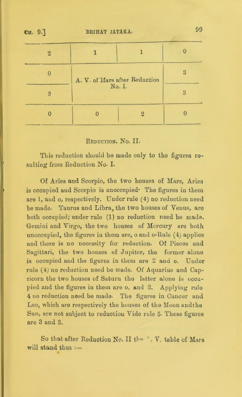 2 1 1 0 0 A. V- of liars after Reduction No. I. 3 3 3 0 0 2 0 Reduction. No. IL This reduction should be made only to the figures re- sulting from Reduction No. I. Of Aries and Scorpio, the two houses of Mars, Aries is occupied and Scorpio is unoccupied* The figures in them are 1, and o, respectively. Under rule (4) no reduction need be made. Taurus and Libra, the two houses of Yenus, are both occupied; under rule (1) no reduction need be mada. Gemini and Virgo, the two houses of Mercury are both unoccupied, the figures in them are, o and o-Rule (4) applies and there is no necessity for reduction* Of Pisces and Sagittari, the two houses of Jupiter, the former alone is occupied and the figures in them are 2 and o. Under rule (4) no reduction need be made. Of Aquarius and Cap- ricorn the two houses of Saturn the latter alone is occu- pied and the figures in them are o, and 3. Applying rule 4 no reduction need be made. The figures in Cancer and Leo, which are respectively the houses of the Moonandthe Sun, are not subject to reduction Vide rule 5- These figures are 3 and 3. So that after Reduction No. II th° ‘ . V. table of Mars will stand thus