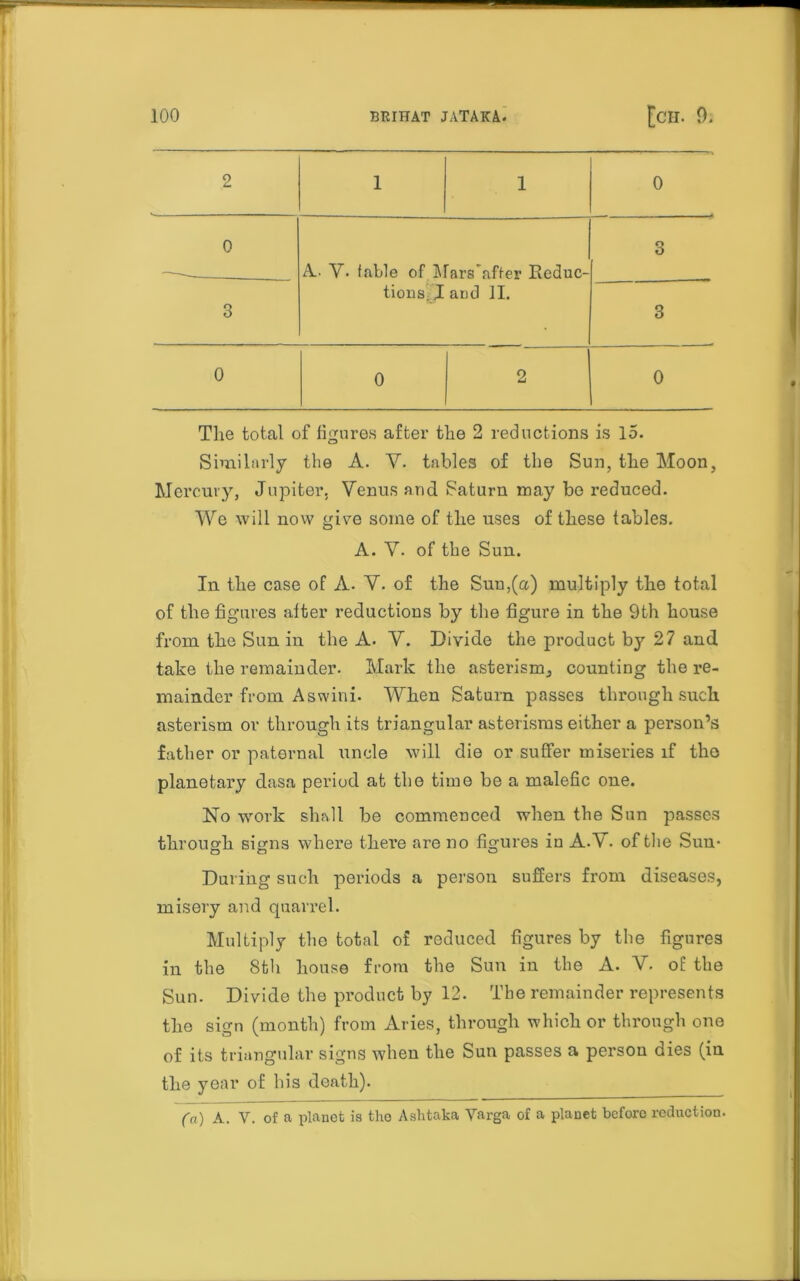 2 1 1 0 0 A- V. fable of Mars after Keduc- 3 3 tions. X and 11. 3 0 0 2 0 The total of figures after the 2 reductions is 15. Similarly the A. V. tables of the Sun, the Moon, Mercury, Jupiter, Venus and Saturn may be reduced. We will now give some of the uses of these tables. A. V. of the Sun. In the case of A. V. of the Sun,(a) multiply the total of the figures alter reductions by the figure in the 9th house from the Sun in the A. V. Divide the product by 27 and take the remainder. Mark the asterism, counting the re- mainder from Aswini. When Saturn passes through such asterism or through its triangular asterisms either a person’s father or paternal uncle will die or suffer miseries if the planetary dasa period at the time be a malefic one. No work shall be commenced when the Sun passes through signs where there are no figures in A.V. of the Sun- During such periods a person suffers from diseases, misery and quarrel. Multiply the total of reduced figures by the figures in the 8th house from the Sun in the A. V. of the Sun. Divide the product by 12. The remainder represents the sign (month) from Aries, through which or through one of its triangular signs when the Sun passes a person dies (in the year of his death). (a) A. V. of a planet is tho Ashtaka Varga of a planet beforo reduction.