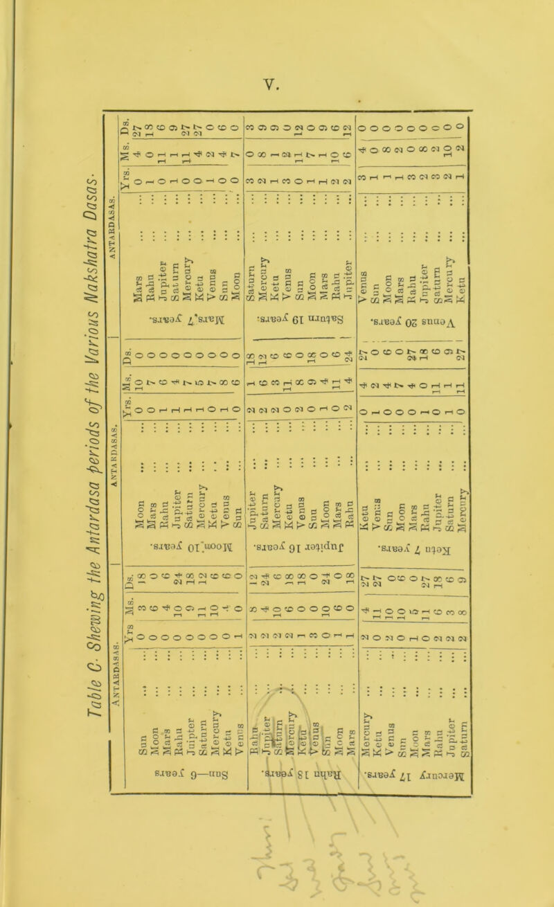 Table C■ Shewing the Antardasa periods of the Various Nakshatra Dasas• J rll .1