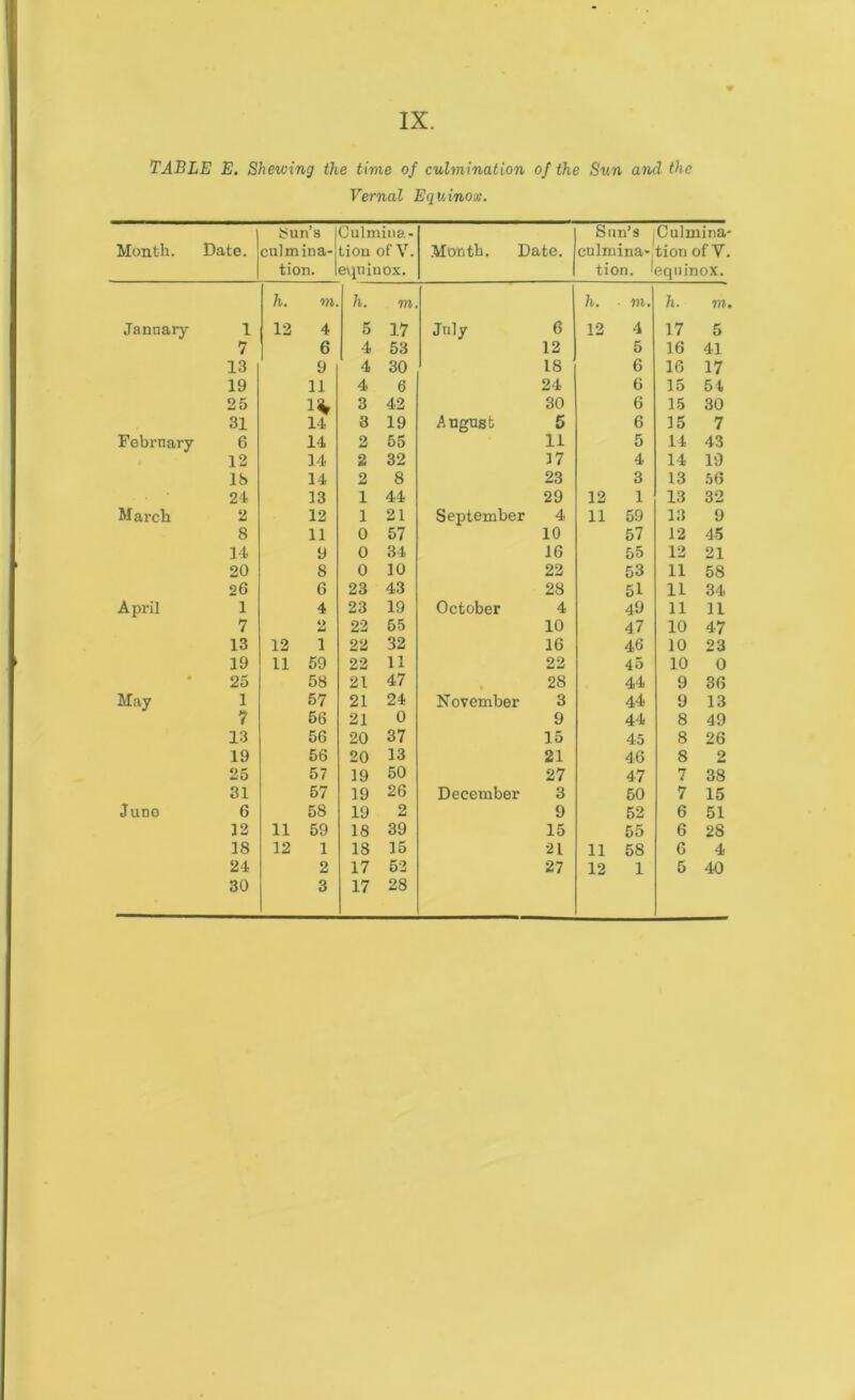 TABLE E. Shelving the time of culmination of the Sun and the Vernal Equinox. Month. Date. Sun’s 1 culmina- tion. Culmina- tion of V. equinox. Month. Date. Sun’s Culmina- culmina- tion of Y. tion. 'equinox. h. m h. m h. ■ to. h. to. January 1 12 4 5 17 July 6 12 4 17 5 7 6 4 53 12 5 16 41 13 9 4 30 18 6 16 17 19 11 4 6 24 6 15 54 25 1* 3 42 30 6 15 30 31 14 3 19 August 5 6 15 7 February 6 14 2 55 11 5 14 43 12 14 2 32 17 4 14 19 IS 14 2 8 23 3 13 56 24 13 1 44 29 12 1 13 32 March 2 12 1 21 September 4 11 59 13 9 8 11 0 57 10 57 12 45 14 9 0 34 16 55 12 21 20 8 0 10 22 53 11 58 26 6 23 43 28 51 11 34 April 1 4 23 19 October 4 49 11 11 7 4> U 22 55 10 47 10 47 13 12 1 22 32 16 46 10 23 19 11 59 22 11 22 45 10 0 25 58 21 47 28 4j'A 9 36 May 1 57 21 24 November 3 44 9 13 7 56 21 0 9 44 8 49 13 56 20 37 15 45 8 26 19 56 20 13 21 46 8 2 25 57 19 50 27 47 7 38 31 57 19 26 December 3 50 7 15 June 6 58 19 2 9 52 6 51 12 11 59 18 39 15 55 6 28 18 12 1 18 15 21 11 58 6 4 24 2 17 52 27 12 1 5 40 30 3 17 28