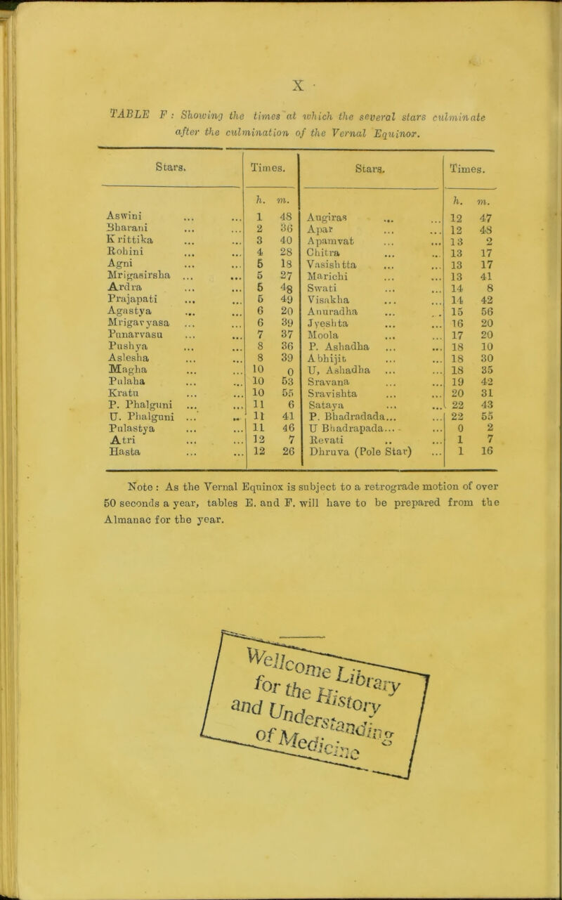 X TABLE F: Showing the times at which the several stars culminate after the culmination of the Vernal Equinox. Stars. Times. Stars. Times. h. m. h. m. Aswini 1 4S Augiras 12 47 Sharani 2 8G Apar 12 48 Krittika 3 40 Apamvat 13 2 Rohini 4 28 Chitra 13 17 Agni 5 18 Vasishtta 13 17 Ardra 5 4 8 Swati 14 8 Prajapati 6 40 Visakha 14 42 Agastya G 20 Anuradha 15 56 Mrigavyasa G 39 Jyeshta 16 20 Pnnarvasu 7 37 Moola 17 20 Pushya 8 36 P. Ashadha 18 10 Aslesha 8 39 Abhijit 18 30 Magha 10 0 U, Ashadha 18 35 Pulaha 10 53 Sravana 19 42 Kratu 10 55 Sravishta 20 31 P. Phalguni 11 6 Sataya 22 43 IJ. Phalgnni ... 11 41 P. Bhadradada... 22 5o Pulastya 11 46 U Bhadrapada... 0 2 Atri 12 7 Revati 1 7 Hasta 12 26 Dhruva (Pole Stai’) 1 16 Note : As the Venial Equinox is subject to a retrograde motion of over 50 seconds a year, tables E. and F. will have to be prepared from the Almanac for the year. *