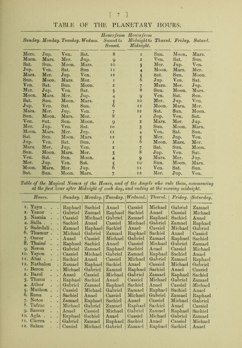 TABLE OF THE PLANETARY HOURS. Hours from Hours from Sunday. Monday. Tuesday. Wednes. Sunset to Midnight to Thursd. Friday. Saturd. Sunset. Midnight. Merc. Jup. Yen. Sat. 8 i Sun. Moon. Mars. Moon. Mars. Mer. Jup. 9 2 Ven. Sat. Sun. Sat. Sun. Moon. Mars. IO 3 Mer. Jup. Ven. Jup. Yen. Sat. Sun 11 4 Moon. Mars. Mer. Mars. Mer. Jup. Yen. 12 5 Sat. Sun. Moon. Sun. Moon. Mars. Mer. I 6 Jup. Ven. Sat. Ven. Sat. Sun. Moon. 2 7 Mars. Mer. Jup. Mer. Jup. Yen. Sat. 3 8 Sun. Moon. Mars. Moon. Mars. Mer. Jup. 4 9 Yen. Sat. Sun. Sat. Sun. Moon. Mars. 5 IO Mer. Jup. Yen. Jup. Veh. Sat. Sun. 6 11 Moon. Mars. Mer. Mars. Mer. Jup. Yen. 7 12 Sat. Sun. Moon. Sun. Moon. Mars. Mer. 8 I Jup. Yen. Sat. Yen. Sat. Sun. Moon. 9 2 Mars. Mer. Jup. Mer. Jup. Yen. Sat. 10 3 Sun. Moon. Mars. Moon. Mars. Mer. Jup. 11 4 Ven, Sat. Sun. Sat. Sun. Moon. Mars. 12 5 Mer. Jup. Yen. Jup. Yen. Sat. Sun. I 6 Moon. Mars. Mer. Mars. Mer. Jup. Yen. 2 7 Sat. Sun. Moon. Sun. Moon. Mars. Mer. 3 8 Jup. Ven. Sat. Ven. Sat. Sun. Moon. 4 9 Mars. Mer. Jup. Mer. Jup. Yen. Sat. 5 IO Sun. Moon. Mars. Moon. Mars. Mer. Jup. 6 11 Yen. Sat. Sun. Sat. Sun. Moon. Mars. 7 12 Mer. Jup. Yen. Table of the Magical Names of the Hours, and of the Angels who rule them, commencing cut the first hour after Midnight of each day, and ending at the ensuing midnight. Hours. Sunday. Monday. Tuesday. Wednesd. Thursd. Friday. Saturday. i. Yayn . . . Raphael Sachiel Anael Cassiel Michael Gabriel Zamael 2. Yanor . . Gabriel Zamael Raphael Sachiel Anael Cassiel Michael 3- Nasnia . . Cassiel Michael Gabriel Zamael Raphael Sachiel Anael 4- Salla . . . Sachiel Anael Cassiel Michael Gabriel Zamael Raphael 5- Sadedali. . Zamael Raphael Sachiel Anael Cassiel Michael Gabriel 6. Thainur . . Michael Gabriel Zamael Raphael Sachiel Anael Cassiel 7- Ourer . . Anael Cassiel Michael Gabriel Zamael Raphael Sachiel 8. Thain£ . . Raphael Sachiel Anael Cassiel Michael Gabriel Zamael 9- Neron . . Gabriel Zamael Raphael Sachiel Auael Cassiel Michael IO. Yayon . . Cassiel Michael Gabriel Zamael Raphael Sachiel Anael 11. Abai . . . Sachiel Anael Cassiel Michael Gabriel Zamael Raphael 12. Nathalon Zamael Raphael Sachiel Anael Cassiel Michael Gabriel I. Beron . . Michael Gabriel Zamael Raphael Sachiel Anael Cassiel 2. Barol . . Anael Cassiel Michael Gabriel Zamael Raphael Sachiel 3- Thanu . . Raphael Sachiel Anael Cassiel Michael Gabriel Zamael 4- Athor . . Gabriel Zamael Raphael Sachiel Anael Cassiel Michael 5- Mathon . Cassiel Michael Gabriel Zamael Raphael Sachiel Anael 6. Rana . . Sachiel Anael Cassiel Michael Gabriel Zamael Raphael 7- Netos . . Zamael Raphael Sachiel Anael Cassiel Michael Gabriel 8. Tafrac . . Michael Gabriel Zamael Raphael Sachiel Anael Cassiel 9- Sassur . . Anael Cassiel Michael Gabriel Zamael Raphael Sachiel IO. Agla . . . Raphael Sachiel Anael Cassiel Michael Gabriel Zamael 11. Citerra . . Gabriel Zamael Raphael Sachiel Anael Cassiel Michael I 2. Salam Cassiel Michael Gabriel Zamael Raphael Sachiel Anael