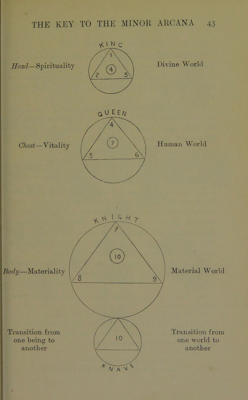 Divine World Human World Body—Materiality Transition from one being to another Material World Transition from one world to another