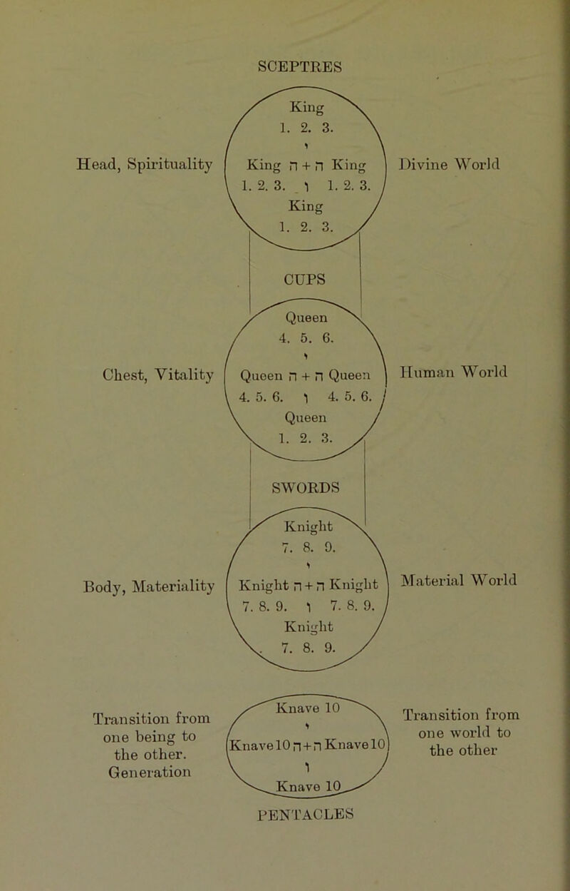 SCEPTRES Head, Spirituality Chest, Yitalifcy Body, Materiality Transition from one being to the other. Génération PENTACLES Divine World Human World Material World Transition from one world to the other