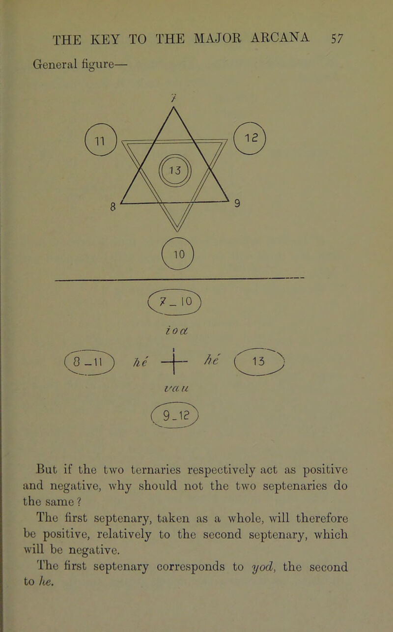 General figure— But if the two ternaries respectively act as positive and négative, why should not the two septenaries do the same ? The first septenary, taken as a whole, will therefore be positive, relatively to the second septenary, which will be négative. The first septenary corresponds to yod, the second to lie.