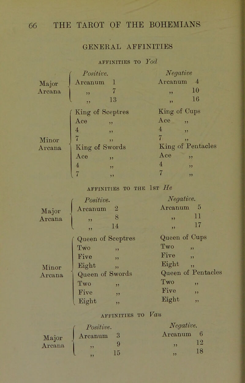 Major Arcana Minor Arcana Major Arcana Minor Arcana Major Arcana GENERAL AFF1NITIES affinities to Positive. Arcanum 1 7 13 JJ JJ King of Sceptres Ace 4 7 King of Swords Ace 4 7 JJ JJ JJ JJ JJ JJ AFFINITIES TO THE Positive. Arcanum 2 » 8 „ 14 Queen of Sceptres Two Five Eight Queen of Swords Two Five Eight „ jj j j jj jj jj Yod Négative Arcanum 4 „ 10 „ 16 King of Cups Ace „ 4 7 King of Pentacles Ace ,, 4 7 1 st He Négative. Arcanum 5 „ H 17 Queen of Cups Two Five „ Eight „ Queen of Pentacles Two „ Five Eight JJ JJ AFFINITIES TO FilM Positive. Arcanum 3 9 15 Négative. Arcanum 6 „ 12 18