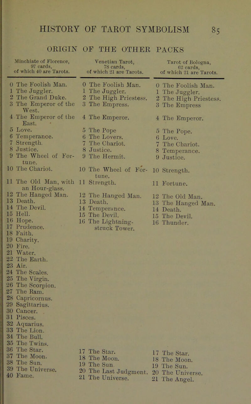 ORIGIN OF THE OTHER PACKS Jlinchiate of Florence, Venetian Tarot, Tarot of Bologna, 97 cards, 7S cards, 62 cards, of which 40 are Tarots. of which 21 are Tarots. of which 21 are Tarots. U The Foolish Man. 1 The Juggler. 2 Tlie Grand Duke. 3 The Etnperor of the West. 4 The Emperor of tlie East. 5 Love. 6 Tempérance. 7 Strength. 8 Justice. 9 The Wheel of For- tune. 10 The Chariot. 11 The Old Man, with an Hour-glass. 12 The Hanged Man. 13 Death. 14 The Devil. 15 Hell. 16 Hope. 17 Prudence. 18 Faith. 19 Charity. 20 Fire. 21 Water. 22 The Earth. 23 Air. 24 The Scales. 25 The Virgin. 26 The Scorpion. 27 The Ram. 28 Capricornus. 29 Sagittarius. 30 Cancer. 31 Pisces. 32 Aquarius. 33 The Lion. 34 The Bull. 35 The Twins. 36 The Star. 37 The Moon. 38 The Sun. 39 The Universe. 40 Famé. 0 The Foolish Man. 1 The Juggler. 2 The High Priestess. 3 The Empress. 4 The Emperor. 5 The Pope 6 The Lovers. 7 The Chariot. 8 Justice. 9 The Hennit. 10 The Wheel of For- tune. 11 Strength. 12 The Hanged Man. 13 Death. 14 Tempérance. 15 The Devil. 16 The Lightning- struck Tower. 17 The Star. 18 The Moon. 19 The Sun 20 The Last Judgment. 21 The Universe. 0 The Foolish Man. 1 The Juggler. 2 The High Priestess. 3 The Empress 4 The Emperor. 5 The Pope. 6 Love. 7 The Chariot. 8 Tempérance. 9 Justice. 10 Strength. 11 Fortune. 12 The Old Man. 13 The Hanged Man. 14 Death. 15 The Devil. 16 Thunder. 17 The Star. 18 The Moon. 19 The Sun. 20 The Universe. 21 The Angel.