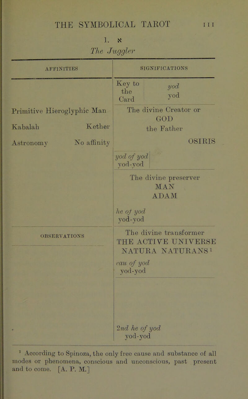 1. N The Juggler AFFIN1TIES SIGNIFICATIONS Primitive Hieroglyphic Man Kabalah Kether Astronomy No affinity Kef t0 yod the i Gard >'od The divine Creator or GOD the Father OSIRIS yod of yod yod-yod The divine préserver MAN ADAM lie of yod yod-yod OBSERVATIONS The divine transformer THE ACTIYE UNI VERSE NATURA NATURANS1 eau of yod yod-yod 2nd he of yod yod-yod 1 According to Spinoza, the only free cause and substance of ail modes or phenomena, conscious and unconscious, past présent and to corne. [A. P. M.]