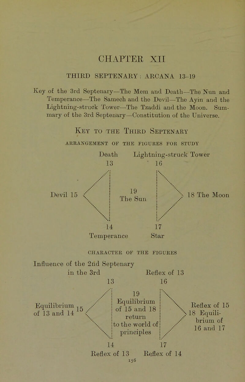 CHAPTER XII THIRD SEPTENARY: ARCANA 13-19 Key of the 3rd Septenary—The Mem and Deatli—The Nun and Tempérance—The Sameeh and the Devil—The Ayin and the Lightning-struck Tower—The Tzaddi and the Moon. Snm- mary of the 3rd Septenary—Constitution of the Universe. Key to the ïhird Septenary ARRANGEMENT OP THE FIGURES FOR STUDY Death Lightning-struck Tower 13 IG Devil 15 :‘ 19 The Sun 18 The Moon 14 Tempérance 17 Star CHARACTER OF THE FIGURES Influence of the 2nd Septenary in the 3rd Reflex of 13 13 16 Equilibrium . of 13 and 14 19 Equilibrium of 15 and 18 return to the world of principles 14 17 Reflex of 13 Reflex of 14 156 Reflex of 15 \ 18 Equili- brium of 16 and 17