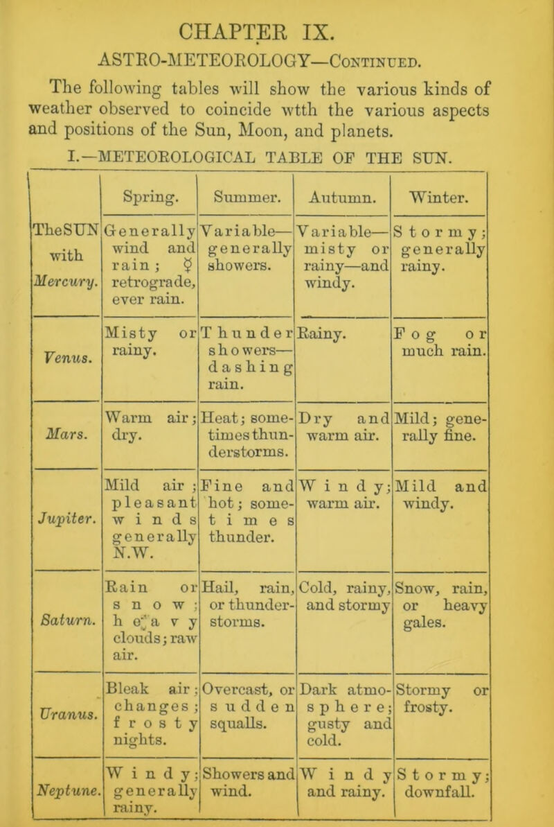 ASTRO-METEOROLOGY—Continued. The following tables will show the various kinds of weather observed to coincide wtth the various aspects and positions of the Sun, Moon, and planets. I.—METEOROLOGICAL TABLE OF THE SUN. The SUN with Mercury. Spring. Summer. Autumn. Winter. Generally wind and rain; $ retrograde, ever rain. Variable— generally showers. V ariable— misty or rainy—and windy. Stormy; generally rainy. Venus. Misty or rainy. Thunder showers— dashing rain. Rainy. Fog or much rain. Mars. Warm air; dry. Heat; some- times thun- derstorms. Dry and warm air. Mild; gene- rally fine. Jupiter. Mild air ; pleasant winds generally N.W. Fine and hot; sorne- times thunder. Windy; warm air. Mild and windy. Saturn. Rain or snow; h e;> v y clouds; raw- air. Hail, rain, or thunder- storms. Cold, rainy, and stormy Snow, rain, or heavy gales. Uranus. Bleak air; changes; frosty nights. Overcast, or s udden squalls. Dark atrno- sphere; gusty and cold. Stormy or frosty. Neptune. W indy; generally rainy. Showers and wind. W indy and rainy. Stormy; downfall.