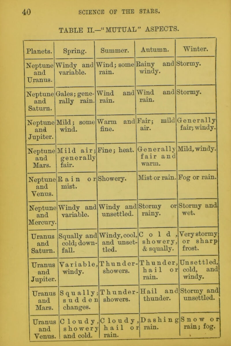 TABLE n—“MUTUAL” ASPECTS. Planets. Spring. Summer. Autumn. Winter. Neptune and Uranus. Windy and variable. Wind; some rain. Jainy and windy. Stormy. Neptune and Saturn. Sales; gene- rally rain. Wind and rain. Wind and rain. Stormy. Neptune and Jupiter. Mild; some wind. Warm and fine. Fair; mild air. Generally fair; windy. Neptune and Mars. Mild air; generally fair. Fine; heat. Generally fair and warm. Mild, windy. Neptune and Venus. Rain or mist. Showery. Mist or rain. Fog or rain. Neptune and Mercury. Windy anc. variable. Windy and unsettled. Stormy or rainy. Stormy and wet. Uranus and Saturn. Squally anc cold; down- fall. Windy, cool, and unset- tled. Cold, showery, & squally. Very stormy or sharp frost. Uranus and Jupiter. Variable windy. Thunder- showers. Thunder, hail oi rain. Unsettled, cold, and windy. Uranus and Mars. Squally sud dei changes. Thunder showers. -Hail and thunder. Stormy and unsettled. Uranus and Venus. C 1 o u d y showery and cold. ,C lo u d y hail o rain. .Dashing r rain. [Snow or rain; fog. I