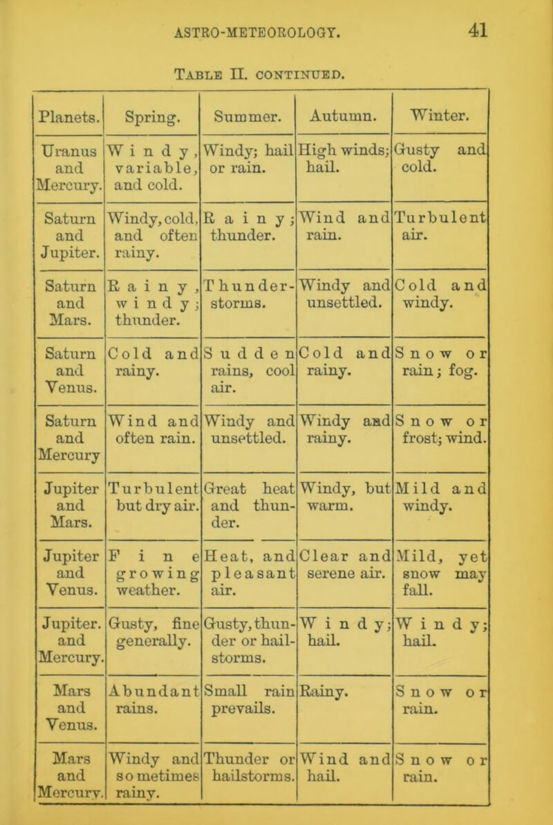 Table II. continued. Planets. Spring. Summer. Autumn. Winter. Uranus and Mercury. Windy, variable, and cold. Windy; hail or rain. High winds; hail. Gusty and cold. Saturn and Jupiter. Windy, cold, and often rainy. Rainy; thunder. Wind and rain. Turbulent air. Saturn and Mars. Rainy, windy; thunder. T hunder- storms. Windy and unsettled. Cold and windy. Saturn and Venus. Cold and rainy. Sudden rains, cool air. Cold and rainy. Snow or rain; fog. Saturn and Mercury Wind and often rain. Windy and unsettled. Windy and rainy. Snow or frost; wind. Jupiter and Mars. Turbulent but dry air. Great heat and thun- der. Windy, but warm. Mild and windy. Jupiter and Venus. Fine growing weather. Heat, and pleasant air. Clear and serene air. Mild, yet snow may fall. Jupiter. and Mercury. Gusty, fine generally. Gusty, thun- der or hail- storms. Windy; hail. W indy; hail. Mars and Venus. Abundant rains. Small rain prevails. Rainy. Snow or rain. Mars and Mercury. Windy and sometimes rainy. Thunder or hailstorms. Wind and hail. Snow or rain.
