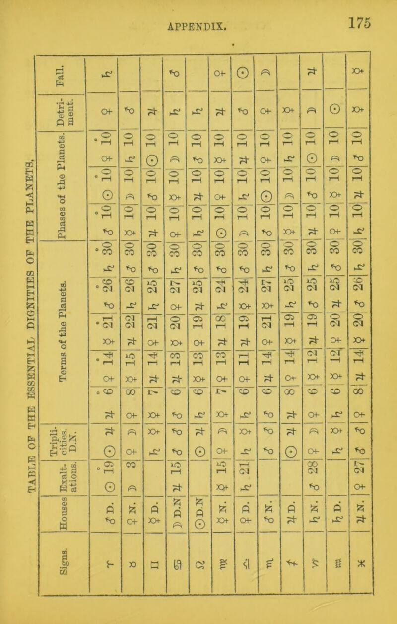 TABLE OP THE ESSENTIAL DIGNITIES OF THE PLANETS, Of ‘jUd Q p a in . ® © o o o o O © © © © © -M © ° rH rH rH rH rH rH rH rH rH rH rH rH s G *o . o © o ”o~ © o o ■©” © © © © J rH rH rH rH rH rH rH rH rH rH rH rH o 03 O o o o o o o © © © © © 3 ° rH rH rH rH rH rH rH rH rH rH —H rH Ph „ © © o o o o O © o © © © ° CO CO CO CO © CO © © © CO CO CO >© *o *o ©* *0 *o *o hC* *0 03 iO lO •-o © • Cl Cl Cl Cl Cl Cl Cl Cl d d d d fl rH d o Oi CO o* rH © o O © £ • Cl 04 d Cl rH rH rH Cl rH rH d d «W O x> ft Of xx Of ft ft Of x> ft Of x> to iO CO CO © rH ©1 d 8 • l-H rH rH rH rH rH rH rH rH rH rH rH © Eh Of xx- ft ft xx Of Of ft CH X> xx ft o © 00 © CO © © oo © © 00 ft o XX ©* x> *o ft Of Of ^ • ft « xx *0 ft xx *o ft f=l X> *o ‘C .t? Q H O Of *o o Of *o o Of -S' *0 Cl CO >o lO rH 00 JtH “ r-l rH Cl Cl d ci O H jj K ta © ft xx ©■ *0 Of CG © 3 P A p fc Q fc Q 'A R 'A p 'A p A W *o Of x> o x> Of ft ©* ft 1 s- X) a (51 a si * ■ff £ 11 GQ