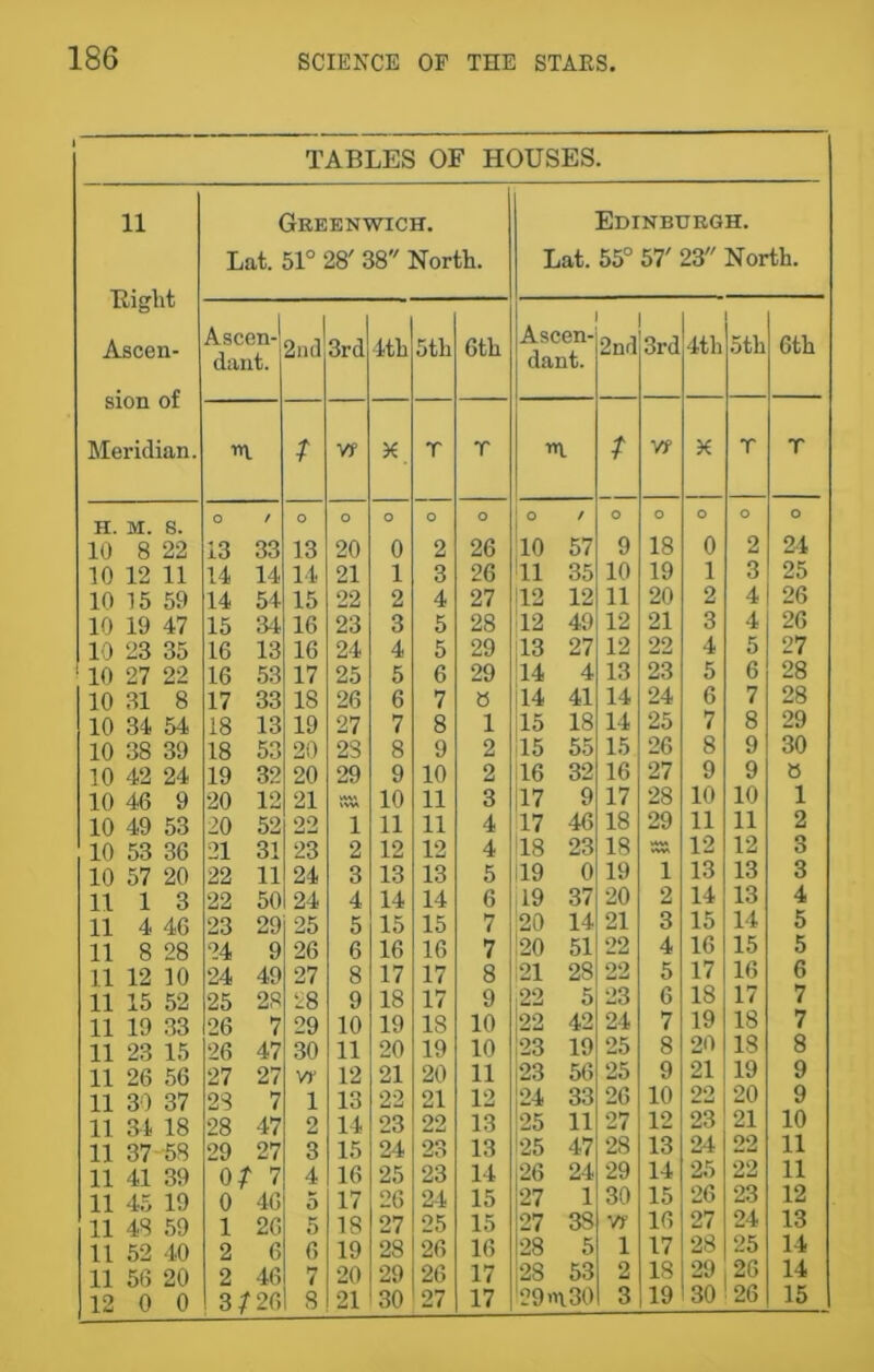 TABLES OF HOUSES. 11 Greenwich. Lat. 51° 28' 38 North. Edinburgh. Lat. 55° 57' 23 North. lA/lgllL Ascen- sion of Meridian. Ascen- dant. 2nd 3rd 4th 5th 6th Ascen- dant. 2nd 3rd 4th 5th 6th / Vf X T T / Vf X T T H. M. s. o / O O o O O / O O O O o 10 8 22 13 33 13 20 0 2 26 10 57 9 18 0 2 24 10 12 11 14 14 14 21 1 3 26 11 35 10 19 1 3 25 10 15 59 14 54 15 22 2 4 27 12 12 11 20 2 4 26 10 19 47 15 34 16 23 3 5 28 12 49 12 21 3 4 26 10 23 35 16 13 16 24 4 5 29 13 27 12 22 4 5 27 10 27 22 16 53 17 25 5 6 29 14 4 13 23 5 6 28 10 31 8 17 33 IS 26 6 7 a 14 41 14 24 6 7 28 10 31 54 18 13 19 27 7 8 1 15 18 14 25 7 8 29 10 38 39 18 53 20 28 8 9 2 15 55 15 26 8 9 30 10 42 24 19 32 20 29 9 10 2 16 32 16 27 9 9 0 10 46 9 20 12 21 10 11 3 117 9 17 28 10 10 1 10 49 53 20 52 22 1 11 11 4 17 46 18 29 11 11 2 10 53 36 21 31 23 2 12 12 4 '18 23 18 ss 12 12 3 10 57 20 22 11 24 3 13 13 5 19 0 19 1 13 13 3 11 1 3 22 50 24 4 14 14 6 19 37 20 2 14 13 4 11 4 46 23 29 25 5 15 15 7 20 14 21 3 15 14 5 11 8 28 84 9 26 6 16 16 7 20 51 22 4 16 15 5 11 12 10 24 49 27 8 17 17 8 21 28 22 5 17 16 6 11 15 52 25 28 28 9 18 17 9 22 5 23 6 18 17 7 11 19 33 26 7 29 10 19 18 10 22 42 24 7 19 18 7 11 23 15 26 47 30 11 20 19 10 23 19 25 8 20 18 8 11 26 56 27 27 vr 12 21 20 11 23 56 25 9 21 19 9 11 30 37 23 7 1 13 22 21 12 24 33 26 10 22 20 9 11 34 18 28 47 2 14 23 22 13 25 11 27 12 23 21 10 11 37 ■58 29 27 3 15 24 23 13 25 47 28 13 24 22 11 11 41 39 0/ 7 4 16 25 23 14 26 24 29 14 25 22 11 11 45 19 0 46 5 17 26 24 15 27 1 30 15 26 23 12 11 48 59 1 26 5 18 27 25 15 27 38 Vf 16 27 24 13 11 52 40 2 6 6 19 28 26 16 28 5 1 17 28 25 14 11 56 20 2 46 7 20 29 26 17 28 53 2 18 29 26 14 12 0 0 3/26 8 21 30 27 17 29>n30 3 19 30 26 15