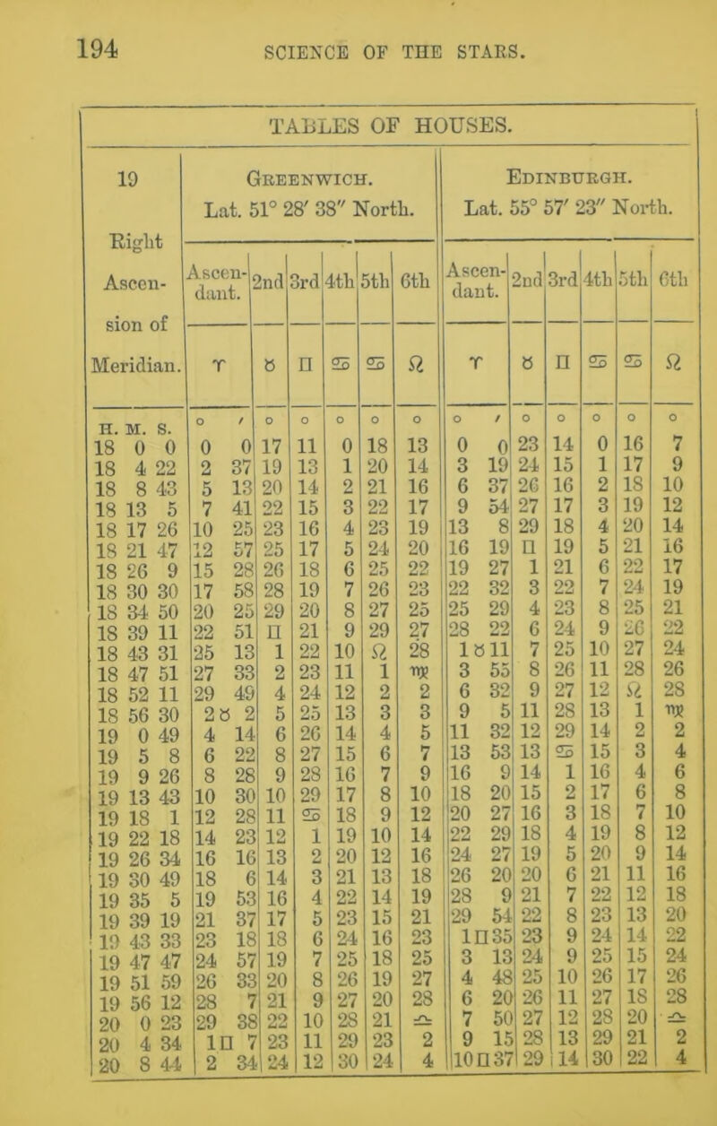 TABLES OF HOUSES. 19 Greenwich. Lat. 51° 28' 38 North. Ascen- sion of Meridian. Ascen- dant. 2nd 3rd 4th 5th 6th 1 T 8 n 55 25 ft H. M. s. O f O O O O O 18 0 0 0 0 17 11 0 18 13 18 4 22 2 37 19 13 1 20 14 18 8 43 5 13 20 14 2 21 16 18 13 5 7 41 22 15 3 22 17 18 17 26 10 25 23 16 4 23 19 18 21 47 12 57 25 17 5 24 20 18 26 9 15 28 26 18 6 25 22 18 30 30 17 58 28 19 7 26 23 18 34 50 20 25 29 20 8 27 25 18 39 11 22 51 n 21 9 29 27 18 43 31 25 13 1 22 10 ft 28 18 47 51 27 33 2 23 11 1 18 52 11 29 49 4 24 12 2 2 18 56 30 28 2 5 25 13 3 3 19 0 49 4 14 6 26 14 4 5 19 5 8 6 22 8 27 15 6 7 19 9 26 8 28 9 28 16 7 9 19 13 43 10 30 10 29 17 8 10 19 18 1 12 28 11 55 18 9 12 19 22 18 14 23 12 1 19 10 14 19 26 34 16 16 13 2 20 12 16 19 30 49 18 6 14 3 21 13 18 19 35 5 19 53 16 4 22 14 19 19 39 19 21 37 17 5 23 15 21 19 43 33 23 18 18 6 24 16 23 19 47 47 24 57 19 7 25 18 25 19 51 59 26 33 20 8 26 19 27 19 56 12 28 7 21 9 27 20 28 20 0 23 29 38 22 10 28 21 -n. 20 4 34 in 7 23 11 29 23 2 20 8 44 2 34 24 12 30 124 4 Edinburgh. Lat. 55° 57' 23 North. Ascen- dant. 2nd 3rd 4th 5th 0 19 37 54 8 19 27 32 29 22 1811 3 55 32 5 32 9 20 27 29 27 20 9 54 in 35 3 13 3 4 G 7 8 9 11 12 53 13 18 29 48 20 50 15 10D 37 n 14 15 16 17 18 19 21 22 23 24 25 26 27 28 29 55 1 2 3 4 5 6 7 8 9 9 10 11 12 13 14 0 1 2 3 4 5 6 7 8 9 10 11 12 13 14 15 16 17 18 19 20 21 22 23 24 25 26 27 28 29 30 16 17 18 19 20 21 22 24 25 26 27 28 ft 1 2 3 4 6 7 8 9 11 12 13 14 15 17 IS 20 21 22 6th ft 7 9 10 12 14 16 17 19 21 22 24 26 28 n* 2 4 6 8 10 12 14 16 18 20 22 24 26 28 -r\- 2 4