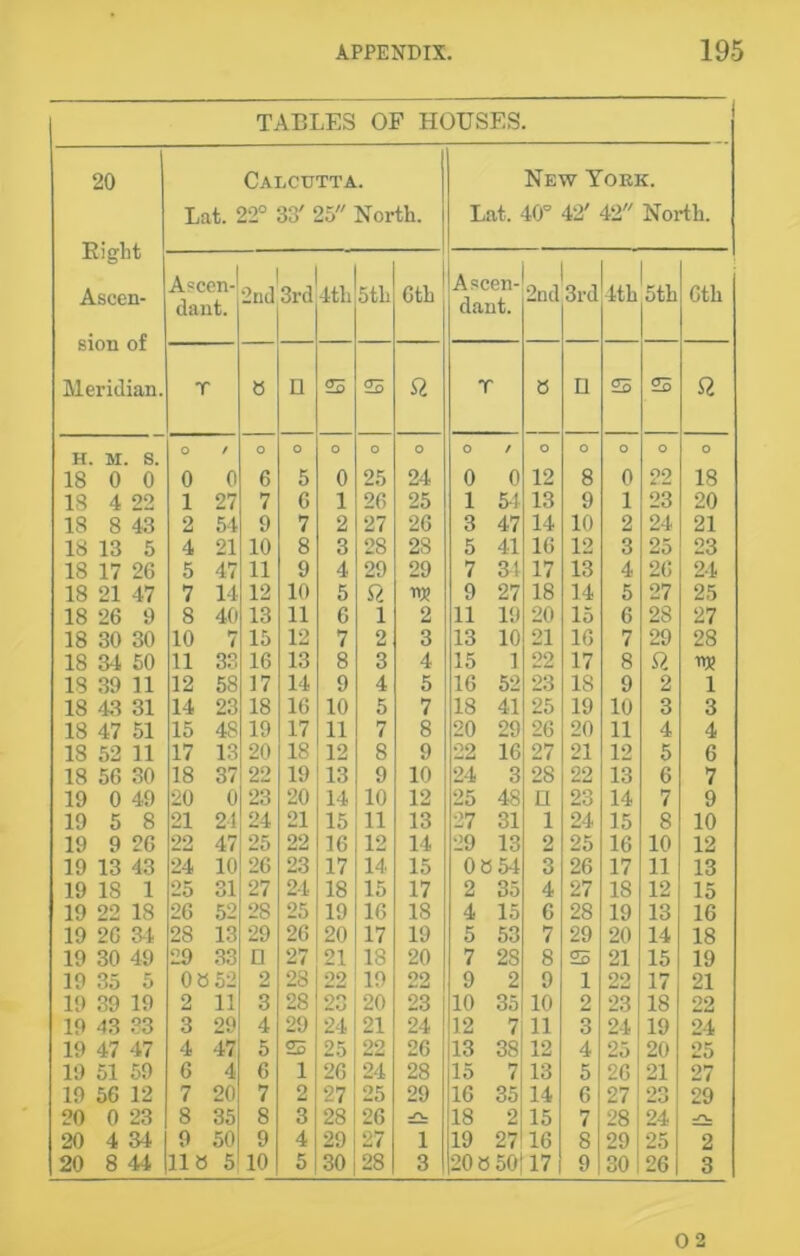 TABLES OP HOUSES. 20 Eight Ascen- sion of Meridian. Calcutta. Lat. 22° 33' 25 North. New York. Lat. 40° 42' 42 North. Ascen- dant. 2nd 3rd 4th 5th 6th Ascen- dant. 2nd 3rd 4th 5th 6th T 8 n 25 25 ft T 8 O 25 25 ft H. M. s. O / O o O O O O / O O O O O 18 0 0 0 0 6 5 0 25 24 0 0 12 8 0 22 18 18 4 22 1 27 7 6 1 26 25 1 54 13 9 1 23 20 18 8 43 2 54 9 7 2 27 26 3 47 14 10 2 24 21 18 13 5 4 21 10 8 3 28 28 5 41 16 12 3 25 23 18 17 26 5 47 11 9 4 29 29 7 34 17 13 4 26 2-1 18 21 47 7 14 12 10 5 ft m 9 27 18 14 5 27 25 18 26 9 8 40 13 11 6 1 2 11 19 20 15 6 28 27 18 30 30 10 7 15 12 7 2 3 13 10 21 16 7 29 28 18 34 50 11 33 16 13 8 3 4 15 1 22 17 8 ft 18 39 11 12 58 17 14 9 4 5 16 52 23 18 9 2 1 18 43 31 14 23 18 16 10 5 7 18 41 25 19 10 3 3 18 47 51 15 48 19 17 11 7 8 20 29 26 20 11 4 4 18 52 11 17 13 20 18 12 8 9 22 16 27 21 12 5 6 18 56 30 18 37 22 19 13 9 10 24 3 28 22 13 6 7 19 0 49 20 0 23 20 14 10 12 25 48 n 23 14 7 9 19 5 8 21 24 24 21 15 11 13 27 31 l 24 15 8 10 19 9 26 22 47 25 22 16 12 14 29 13 2 25 16 10 12 19 13 43 24 10 26 23 17 14 15 0854 3 26 17 11 13 19 18 1 25 31 27 24 18 15 17 2 35 4 27 18 12 15 19 22 18 26 52 28 25 19 16 18 4 15 6 28 19 13 16 19 26 3-1 28 13 29 26 20 17 19 5 53 7 29 20 14 18 19 30 49 29 33 O 27 21 18 20 7 2S 8 25 21 15 19 19 35 5 0 8 52 2 28 22 19 22 9 2 9 1 22 17 21 19 39 19 2 11 3 28 23 20 23 10 35 10 2 23 18 22 19 43 33 3 29 4 29 24 21 24 12 7 11 3 24 19 24 19 47 47 4 47 5 25 25 22 26 13 38 12 4 25 20 25 19 51 59 6 4 6 1 26 24 28 15 7 13 5 26 21 27 19 56 12 7 20 7 2 27 25 29 16 35 14 6 27 23 29 20 0 23 8 8 3 28 26 -n. 18 2 15 7 28 24 -n. 20 4 34 9 50 9 4 29 27 l 19 27 16 8 29 25 2 20 8 44 118 5 10 5 30 28 3 20 8 50 17 9 30 26 3 02