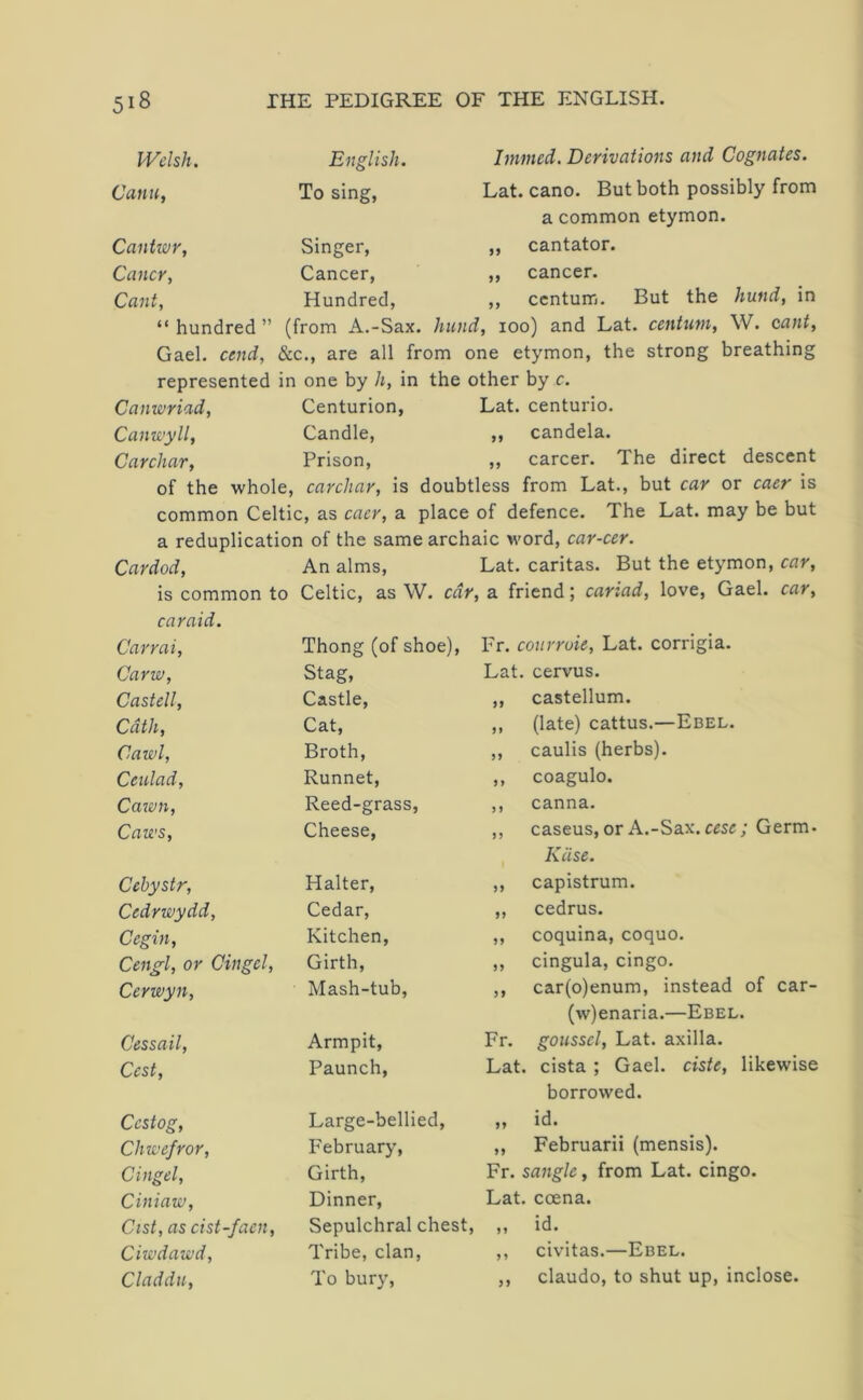 IVclsh, English. Imnied, Derivcitions and Cognates. Canu, To sing, Lat. cano. But both possibly from a common etymon. Cantwr, Singer, ,, cantator. Cancr, Cancer, ,, cancer. Cant, Hundred, „ centum. But the hund, in “ hundred ” (from A.-Sax. liund, 100) and Lat. centum, W. cant. Gael, cend. &c., are all from one etymon, the strong breathing represented in one by h, in the other by c. Canwriad, Centurion, Lat. centurio. Canwyll, Candle, ,, candela. Carcliar, Prison, „ career. The direct descent of the whole, carcliar, is doubtless from Lat., but car or caer is common Celtic, as caer, a place of defence. The Lat. may be but a reduplication of the same archaic word, car-cer. Cardod, An alms. Lat. caritas. But the etymon, car, is common to car aid. Celtic, as W. car, , a friend; cariad, love, Gael, car. Carrai, Thong (of shoe). Fr. courruie, Lat. corrigia. Carw, Stag, Lat. cervus. Castell, Castle, „ castellum. Cdth, Cat, ,, (late) cattus.—Ebel. Cawl, Broth, ,, caulis (herbs). Ceulad, Runnet, ,, coagulo. Cawn, Reed-grass, ,, canna. Caws, Cheese, ,, caseus, or A.-Sax. c£sc; Germ. Keise. Cebystr, Halter, „ capistrum. Cedrwydd, Cedar, „ cedrus. Cegin, Kitchen, ,, coquina, coquo. Cengl, or Cingel, Girth, ,, cingula, cingo. Cerwyn, Mash-tub, ,, car(o)enum, instead of car- (w)enaria.—Ebel. Cessail, Armpit, Fr. goHssel, Lat. axilla. Cest, Paunch, Lat. cista; Gael, ciste, likewise borrowed. Ccstog, Large-bellied, „ id. Chwefror, February, „ Februarii (mensis). Cingel, Girth, Fr. sangle, from Lat. cingo. Ciniaw, Dinner, Lat. coena. Cist, as cist-faen. Sepulchral chest. „ id. Ciwdawd, Tribe, clan. ,, civitas.—Ebel. Claddii, To bury. ,, claudo, to shut up, inclose.