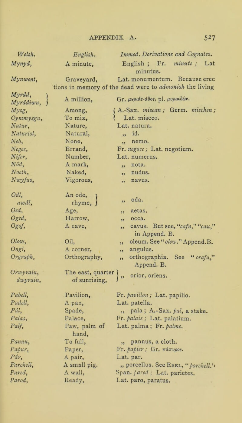 Welsh. English. Mynyd, A minute, Mynwent, Graveyard, tions in memory of th Myrdd, \ Myrddiwn, j A million, Mysg, Among, j Cymmysgu, To mix, \ Natur, Nature, Naturiol, Natural, Neb, None, Neges, Errand, Nifer, Number, Nod, A mark. Noeth, Naked, Nwyfus, Vigorous, Odl, An ode, 1 awdl. rhyme, j Oed, Age, Oged, Harrow, Ogof, A cave. Olew, Oil, Ongl, A corner. Orgraph, Orthography, Orwyrain, The east, quarter dwyrain, of sunrising. Pabell, Pavilion, Padell, A pan. Pal, Spade, Palas, Palace, Palf, Paw, palm of hand. Pannii, To full. Papur, Paper, Par, A pair. Parchell, A small pig. Pared, A wall, Parod, Ready, Immed. Derivations and Cognates. English ; Fr. minute ; Lat minutus. Lat. monumentum. Because erec the dead were to admonish the living Gr. /J.vptd!-d5os, pi. /j.vpiaSwy. A.-Sax. miscall; Germ, mischen; Lat. misceo. Lat. natura. „ id. ,, nemo. Fr. iiegoce; Lat. negotium. Lat. numerus. ,, nota. ,, nudus. ,, navus. ,, oda. ,, aetas. OCC3.« ,, cavus. But see, “cafn, “can,” in Append. B. „ oleum. See Append.B. ,, angulus. „ orthographia. See “ crafu” Append. B. j ,, orior, oriens. Vt. pavilion ; Lat. papilio. Lat. patella. ,, pala ; A.-Sax. pal, a stake. Fr. palais ; Lat. palatium. Lat. palma ; Fr. palmc. „ pannus, a cloth. Fr. papier; Gr. irdwvpos. Lat. par. „ porcellus. See Ebel, porclicll.'» Span, ^ared ; Lat. parietes. Lat. paro, paratus.