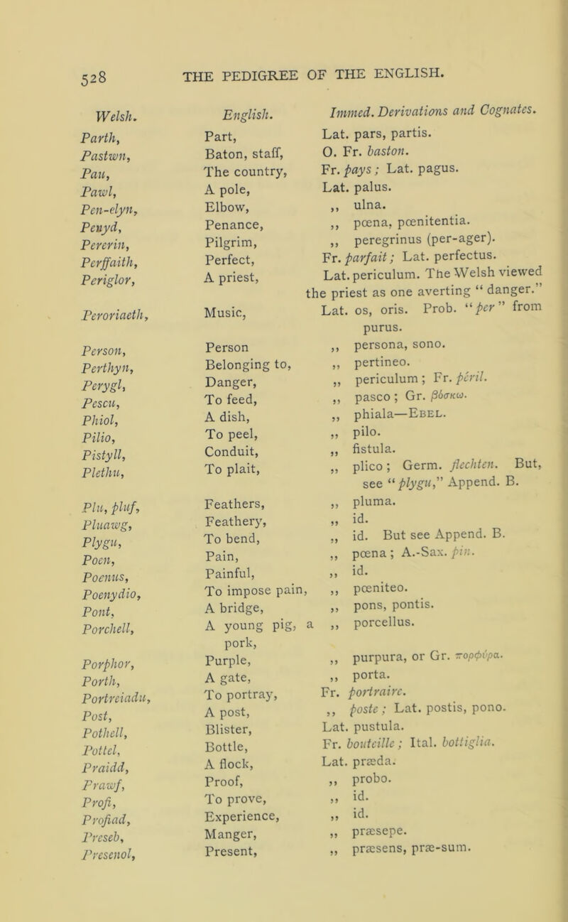 Welsh. Parth, Pastwn, Pan, Pawl, Peii-elyii, Penyd, Pererin, Perffaith, Periglor, Peroriaeth, Person, Perthyn, Perygl, Pcscu, Phiol, Pilio, Pistyll, Plethu, Pin, pliif, Pluawg, Plygn, Poen, Poenus, Poeiiydio, Pont, Porchell, Porphor, Porth, Portreiadu, Post, Potlicll, Potlel, Praidd, prawf, Profi, Profiad, Preseh, Presenol, English. Immed. Derivations and Cognates. Part, Lat. pars, partis. Baton, staff. 0. Fr. haston. The country, Pr.pays; Lat. pagus. A pole. Lat. palus. Elbow, ,, ulna. Penance, ,, pcena, poenitentia. Pilgrim, ,, peregrinus (per-ager). Perfect, Fr. parfait; Lat. perfectus. A priest. Lat. periculum. The Welsh viewed the priest as one averting “ danger. Music, Lat. os, oris. Prob. ^^pcr from purus. Person ,, persona, sono. Belonging to. „ pertineo. Danger, „ periculum; ¥v. peril. To feed. ,, pasco ; Gr. A dish, ,, phiala—Ebel. To peel. „ pilo. Conduit, ,, fistula. To plait. „ plico; Germ, fiechten. But, see plyg}<,” Append. B. Feathers, ,, pluma. Feathery, „ id. To bend. „ id. But see Append. B. Pain, ,, pcena; A.-Sax. pin. Painful, „ id. To impose pain , ,, pceniteo. A bridge. ,, pons, pontis. A young pig, pork, a ,, porcellus. Purple, ,, purpura, or Gr. -rop<i>vpa,. A gate, ,, porta. To portray. Fr. potirairc. A post. ,, postc ; Lat. postis, pono. Blister, Lat. pustula. Bottle, Fr. boutcillc; Ital. bottiglia. A flock. Lat. prasda. Proof, ,, probo. To prove. „ id. Experience, „ id. Manger, ,, praesepe. Present, ,, pra^sens, prae-sum. 1