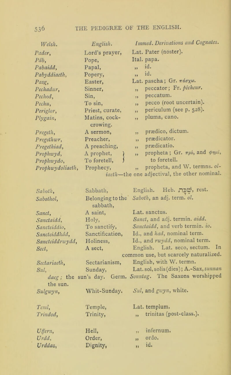 Welsh. English. hnmed. Derivations and Cognates. Pader, Lord’s prayer, Lat. Pater (noster). Pdb, Pope, Ital. papa. Pabaidd, Papal, „ id. Pabyddiaeth, Popery, „ id. Pasg, Easter, Lat. pascha; Gr. irdcrx^- Pechadur, Sinner, „ peccator; Ev. pecheur. Pechod, Sin, ,, peccatum. Pechu, To sin. ,, pecco (root uncertain). Periglor, Priest, curate. ,, periculum (see p. 528). Ply gain, Matins, cock- crowing. ,, pluma, cano. Pvegeih, A sermon. ,, praedico, dictum. Pregethwr, Preacher, ,, prsedicator. Pyegethiad, A preaching. ,, praedicatio. Prophwyd, A prophet, ] 1 ,, propheta; Gr. irp6, and (hvn-h Prophwydo, To foretell, j t to foretell. Prophwydoliaeth, Prophecy, „ propheta, and W. termns. ol- icieth—the one adjectival, the other nominal. Sahoth, Sabbath, English. Heb. rest. Sabothol, Belonging to the sabbath. Saboth, an adj. term. ol. Sanct, A saint. Lat. sanctus. Sanctaidd, Holy, Sanct, and adj. termin. aidd. Sancteiddio, To sanctify. Sanctaidd, and verb termin. io. Sancteiddhdd, Sanctification, Id., and had, nominal term. Sanctciddrwydd, Holiness, Id., and rwydd, nominal term. Sect, A sect. English. Lat. seco, sectum. In common use, but scarcely naturalized. Sectariaeth, Sectarianism, English, with W. termn. Sul, Sunday, Lat. sol, soils (dies); A.-Sax, sunnan daeg ; the the sun. sun’s day. Germ. Sonntag. The Saxons worshipped Sulgwyn, Whit-Sunday. Sul, and gvyn, white. Tend, Temple, Lat. templum. T rindod, Trinity, ,, trinitas (post-class.). Uffevn, Hell, ,, infernum. Urdd, Order, ,, ordo. Urddas, Dignity, ,, id.